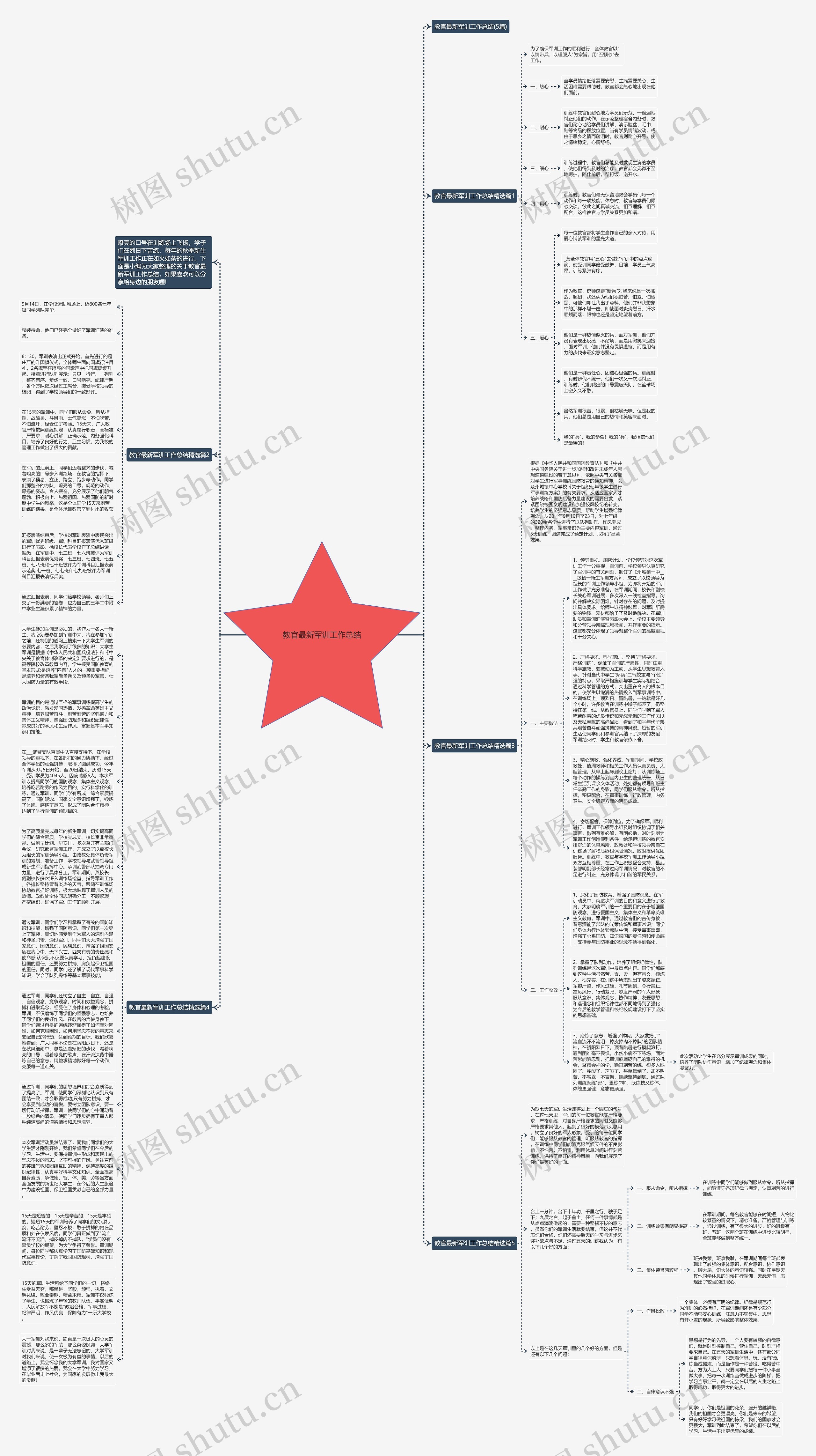 教官最新军训工作总结思维导图