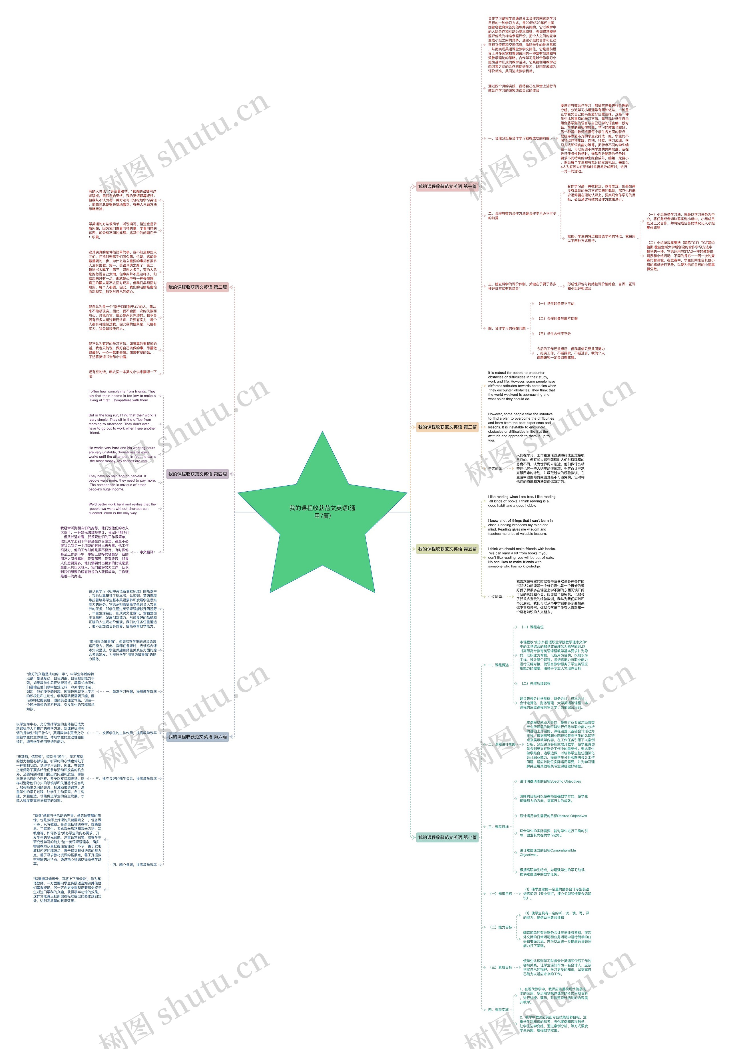 我的课程收获范文英语(通用7篇)思维导图