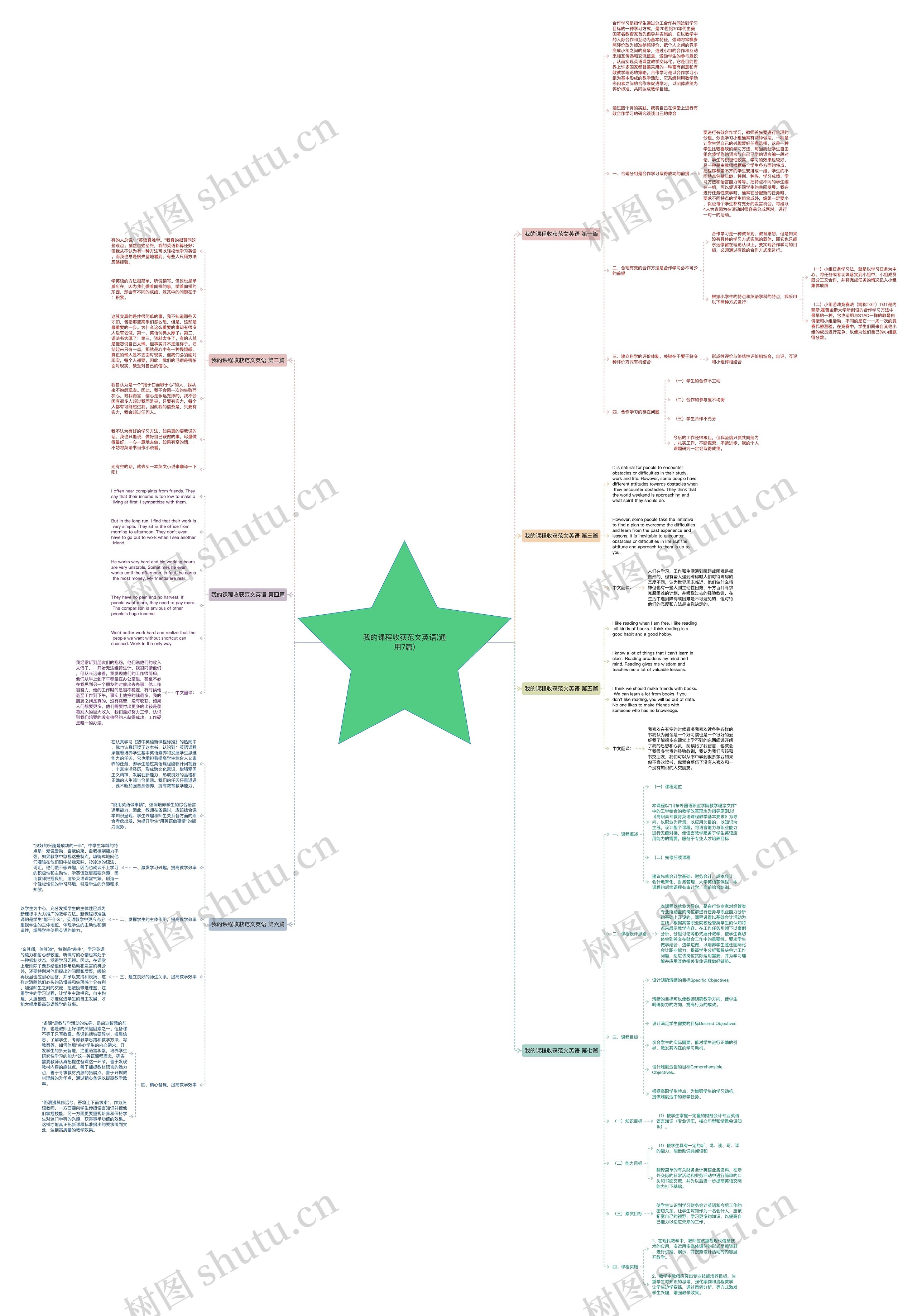 我的课程收获范文英语(通用7篇)思维导图高清图 我的课程收获范文英语(通用7篇)思维导图