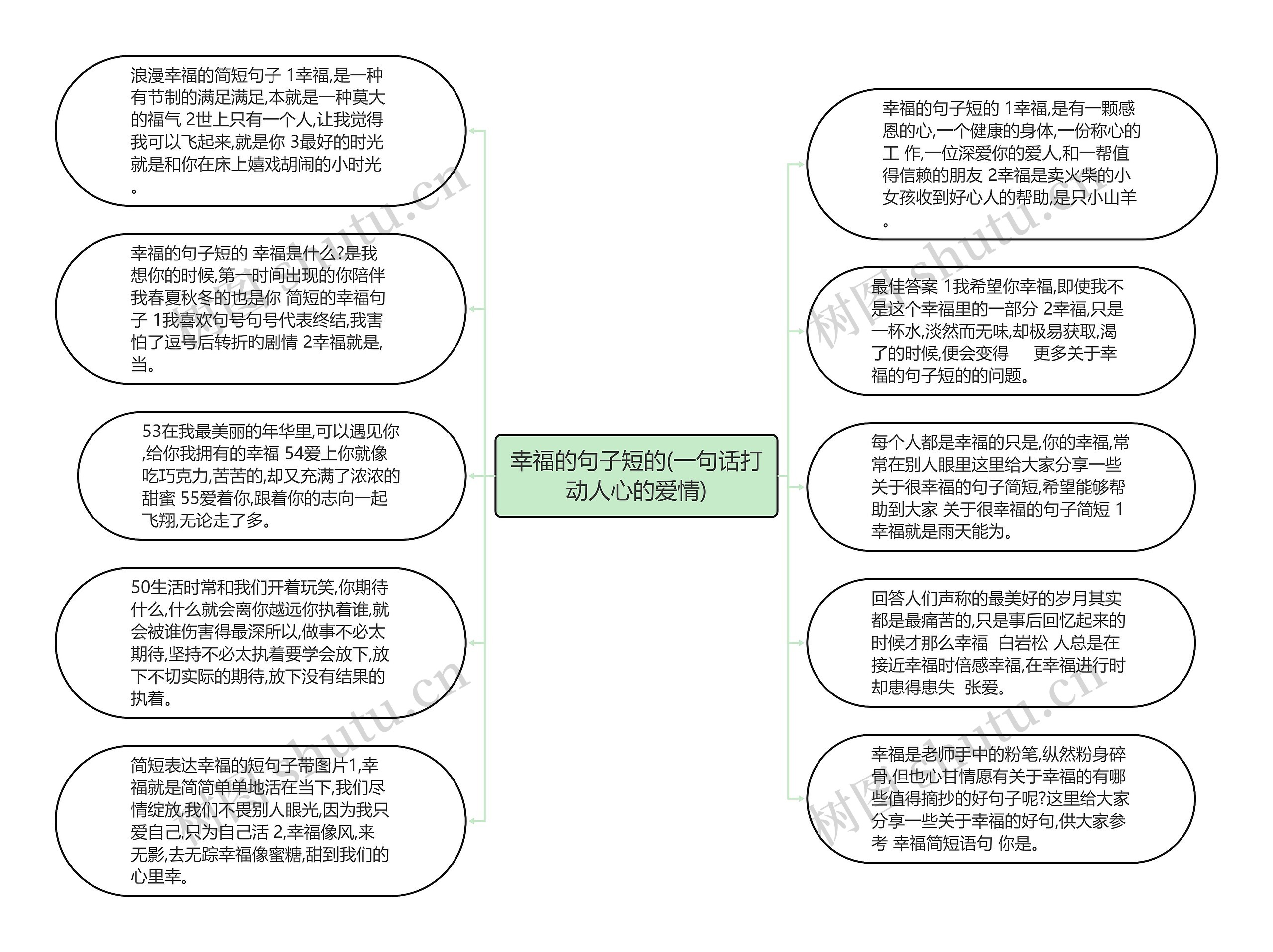 幸福的句子短的(一句话打动人心的爱情)思维导图