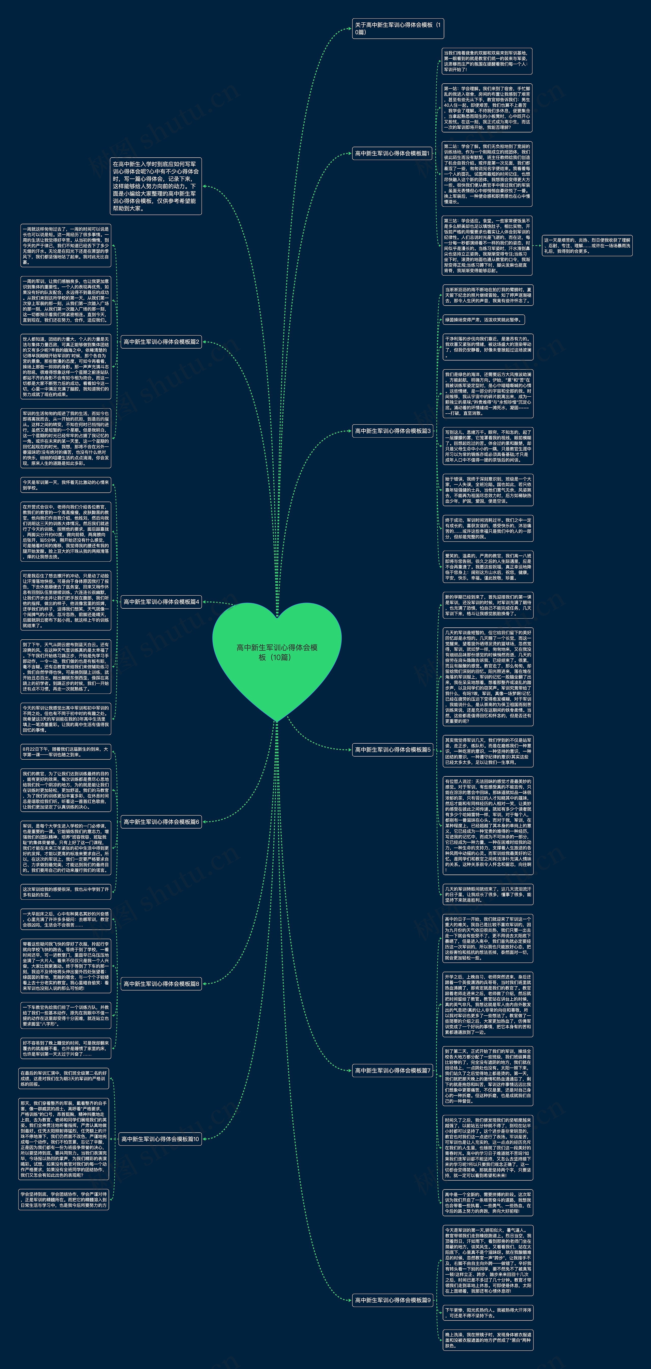 高中新生军训心得体会（10篇）思维导图