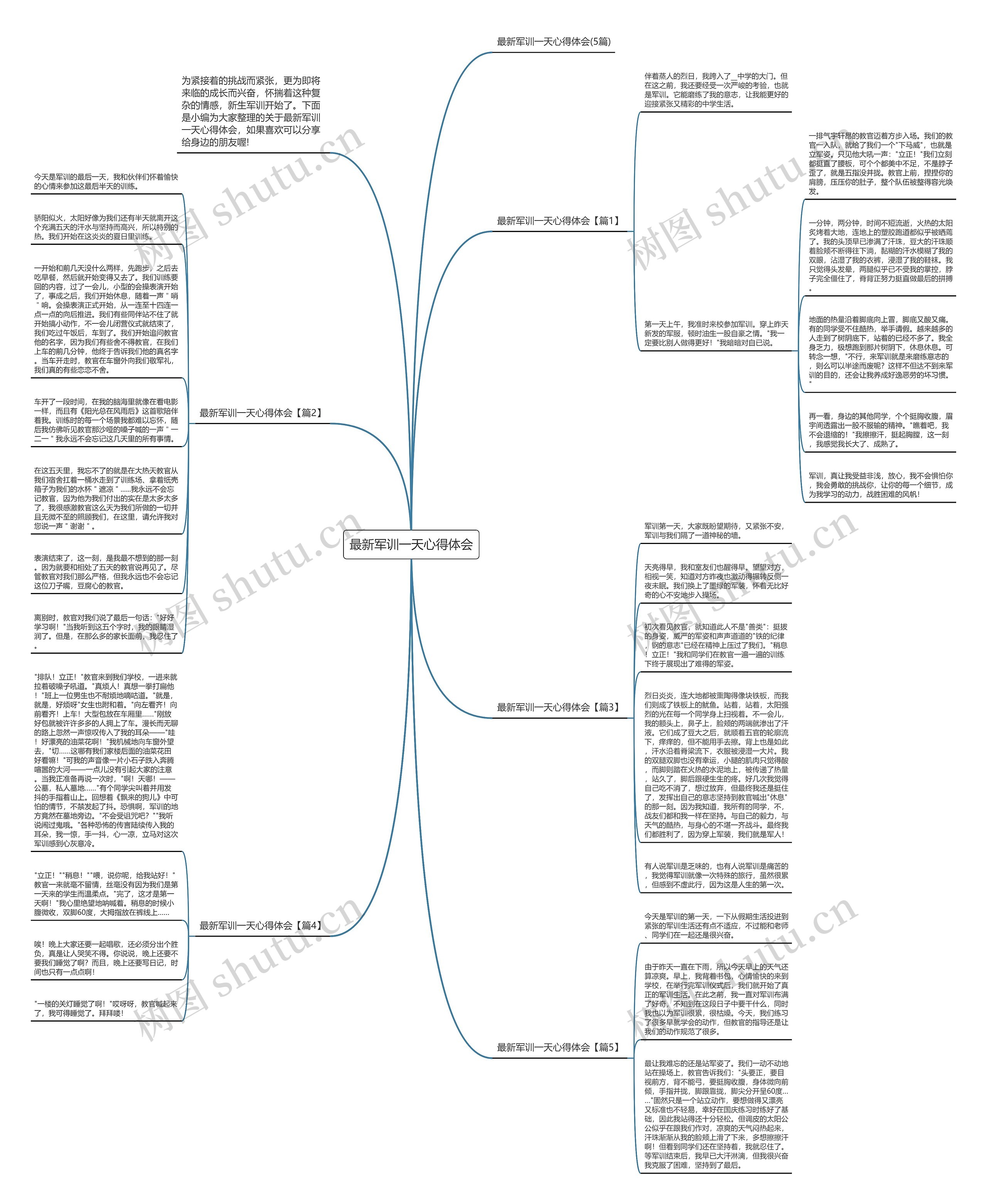 最新军训一天心得体会思维导图高清图 最新军训一天心得体会思维导图