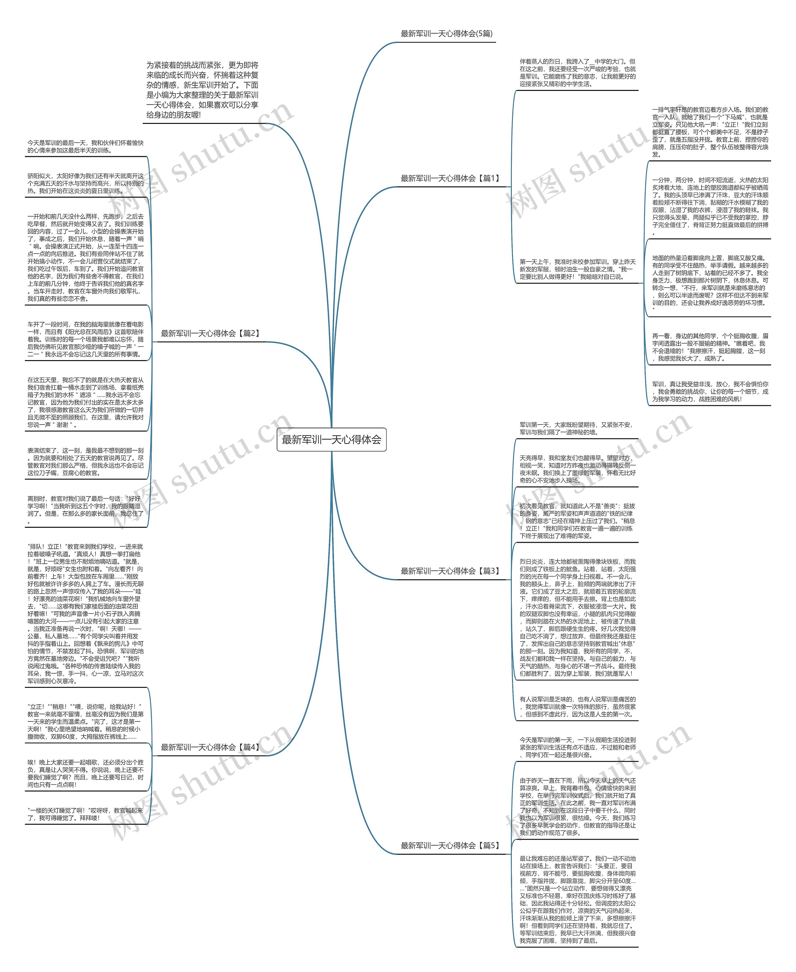 最新军训一天心得体会思维导图