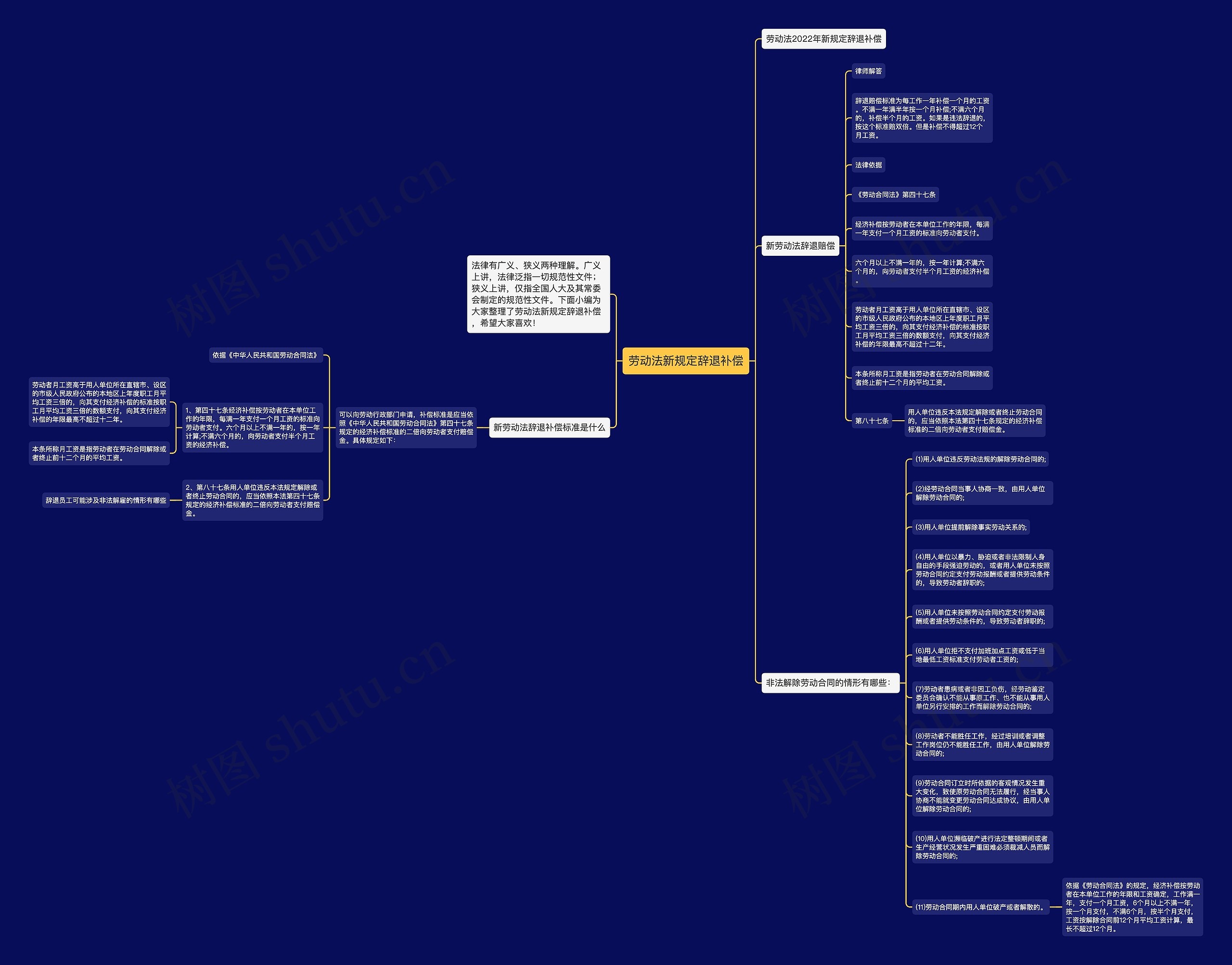 劳动法新规定辞退补偿思维导图