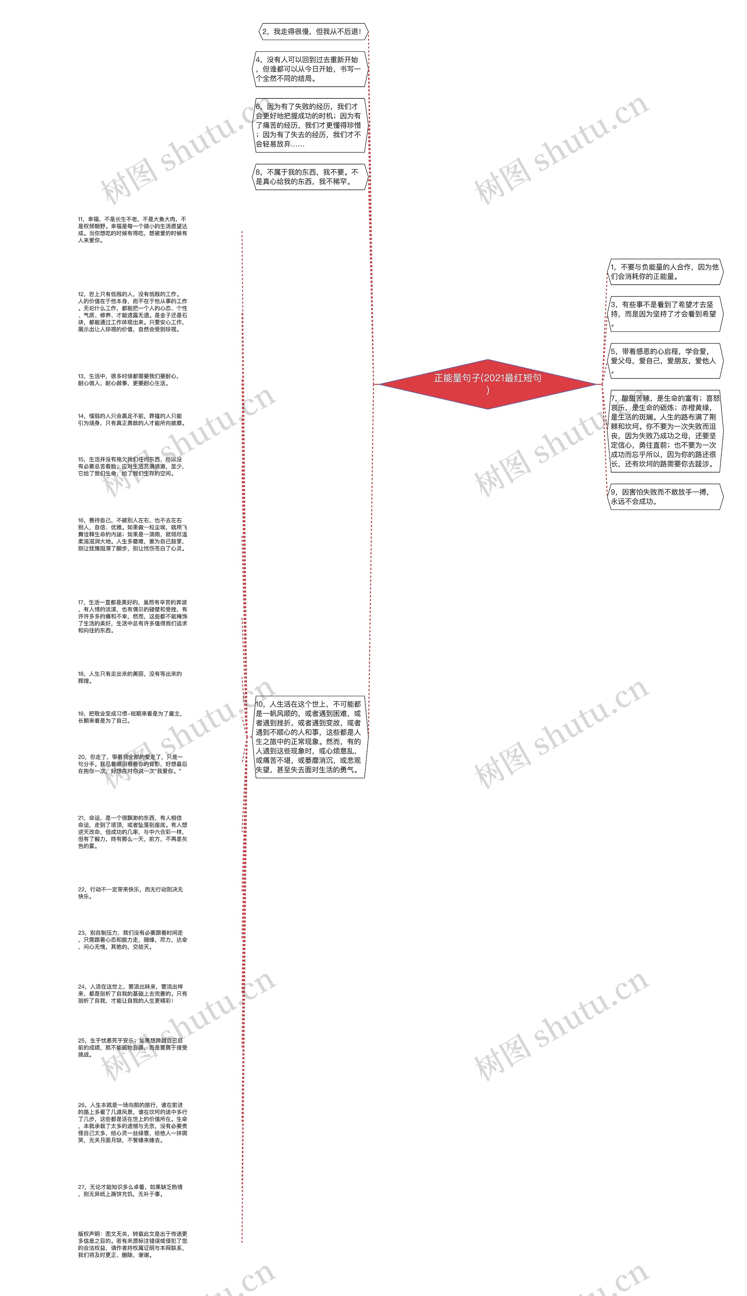 正能量句子(2021最红短句)思维导图