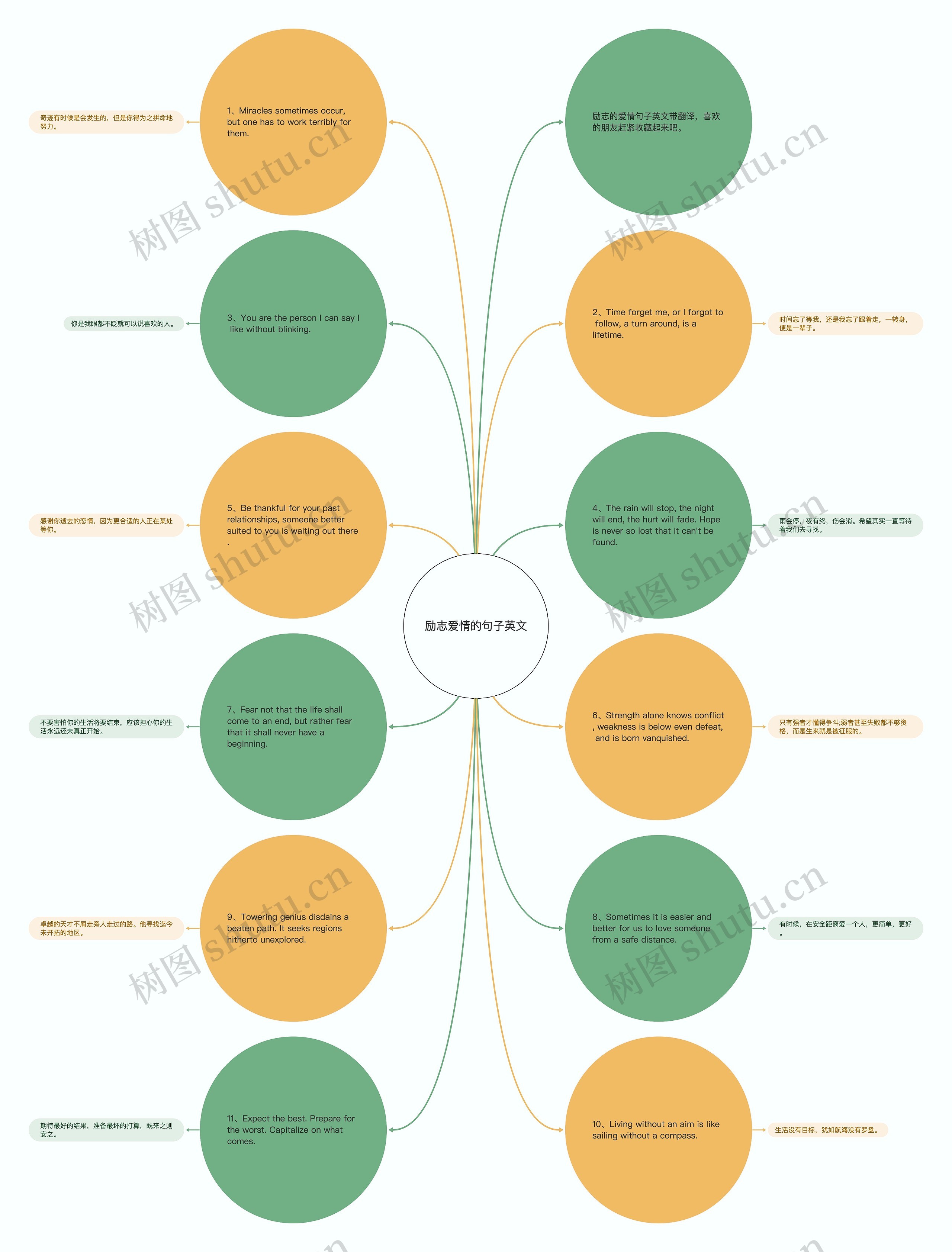 励志爱情的句子英文思维导图