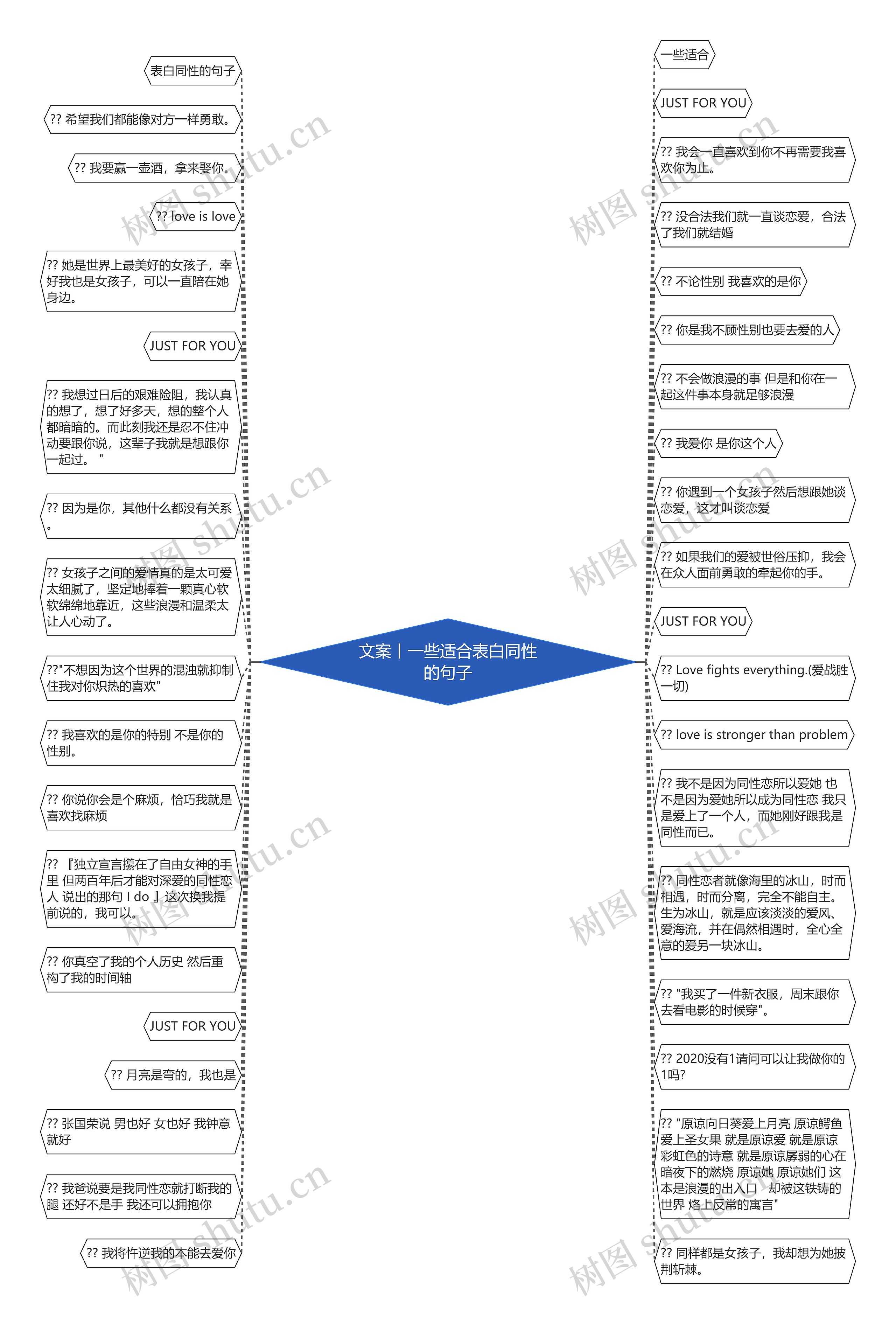 文案丨一些适合表白同性的句子思维导图