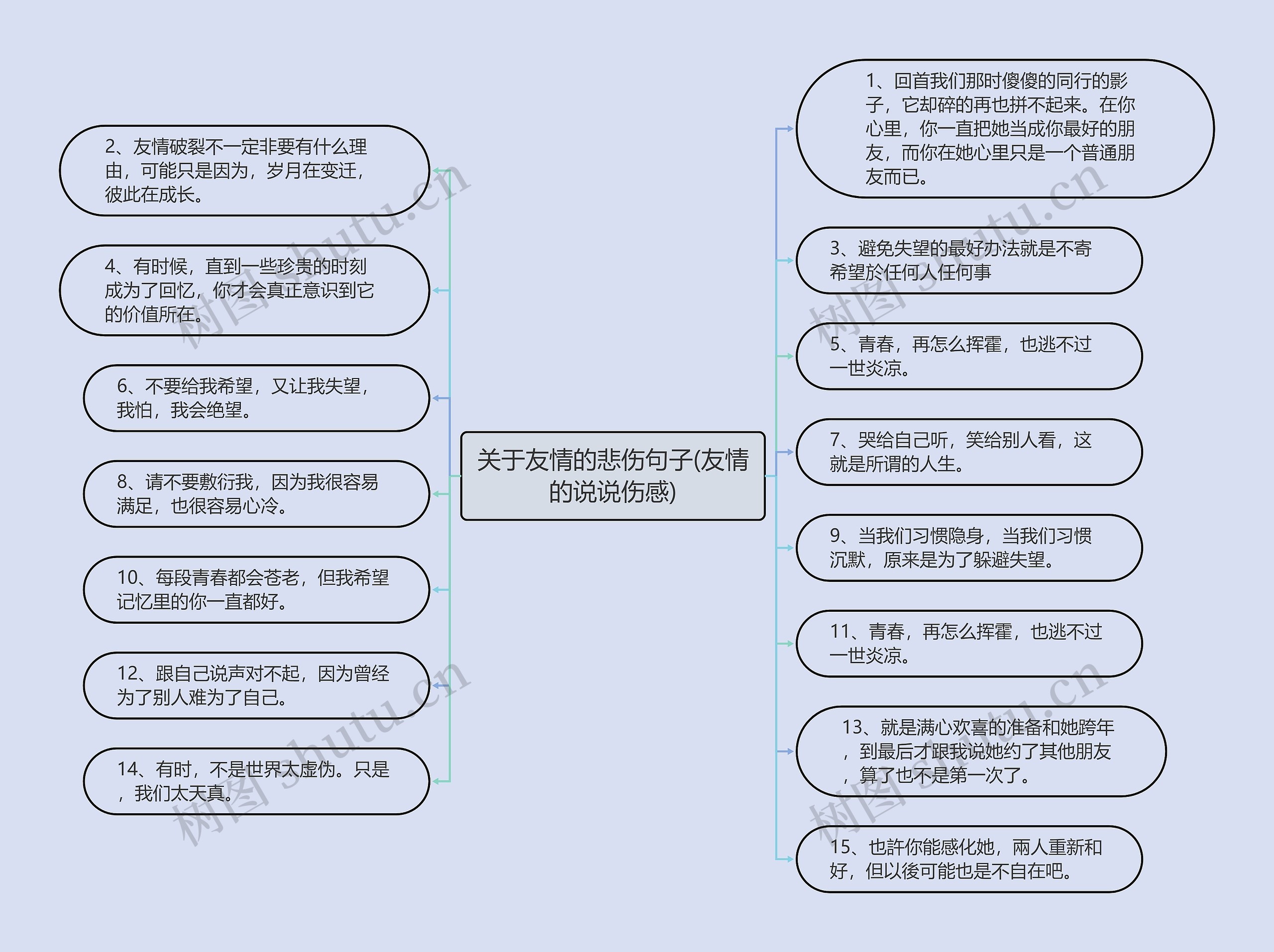 关于友情的悲伤句子(友情的说说伤感)思维导图