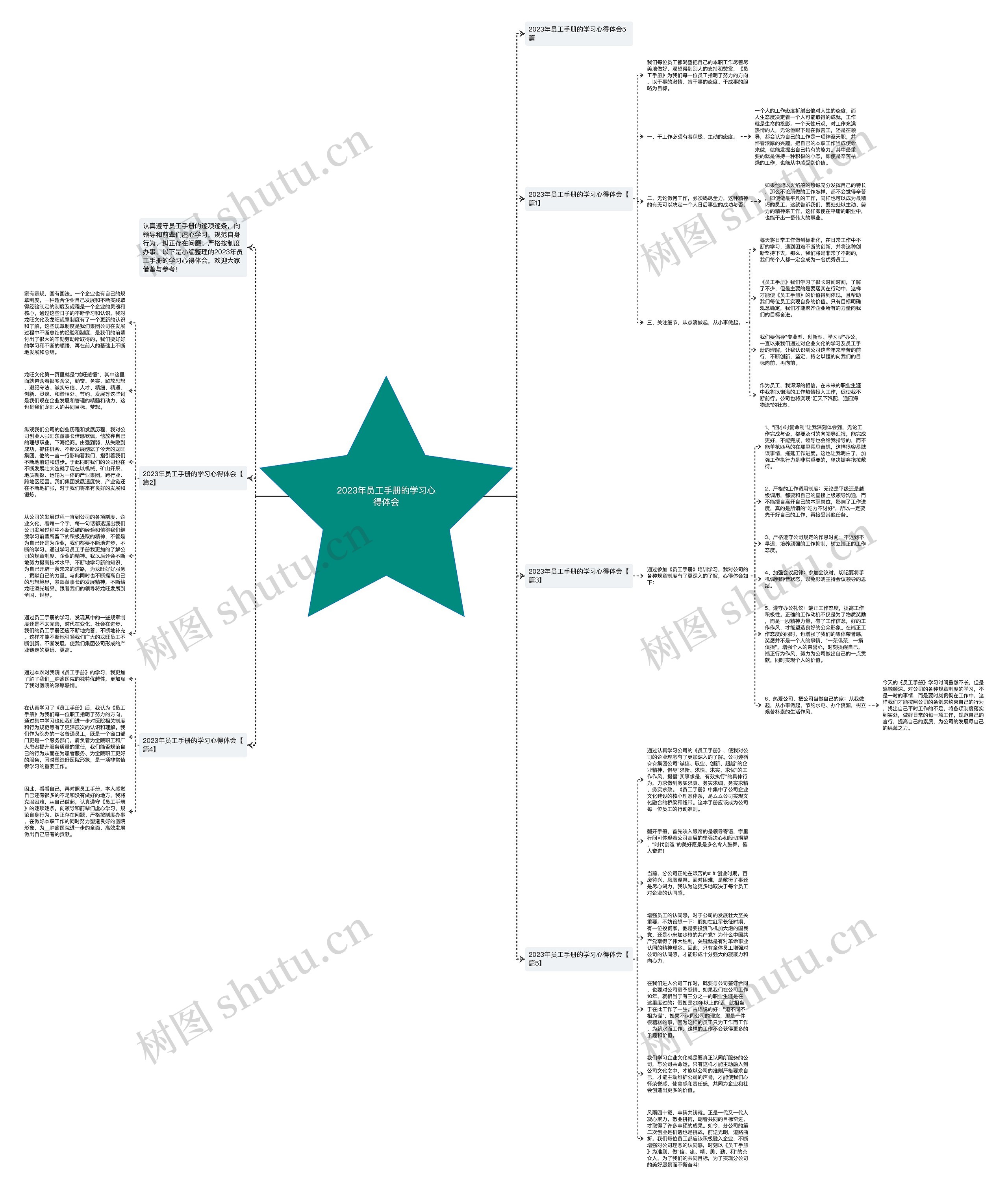 2023年员工手册的学习心得体会思维导图