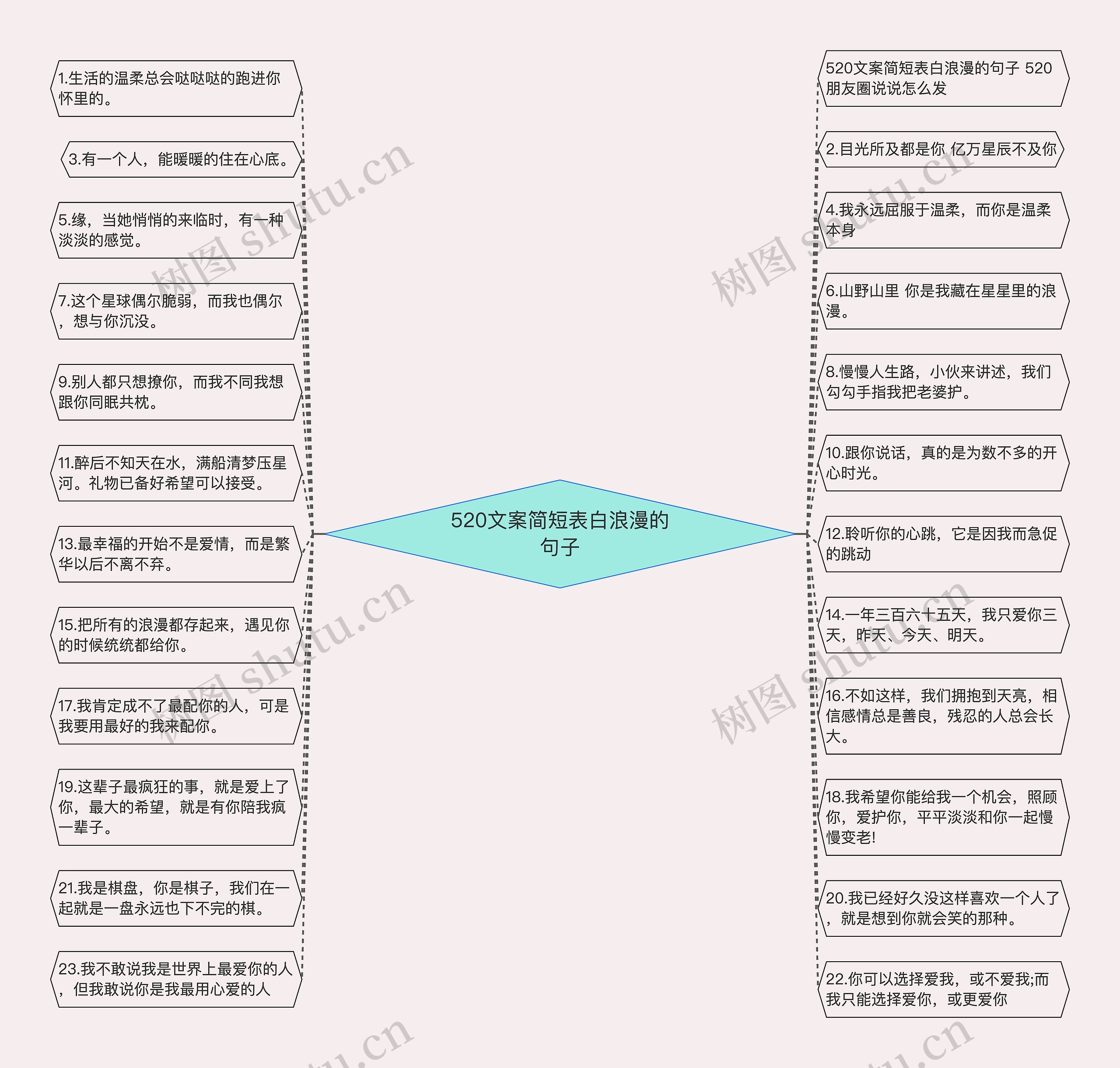 520文案简短表白浪漫的句子思维导图