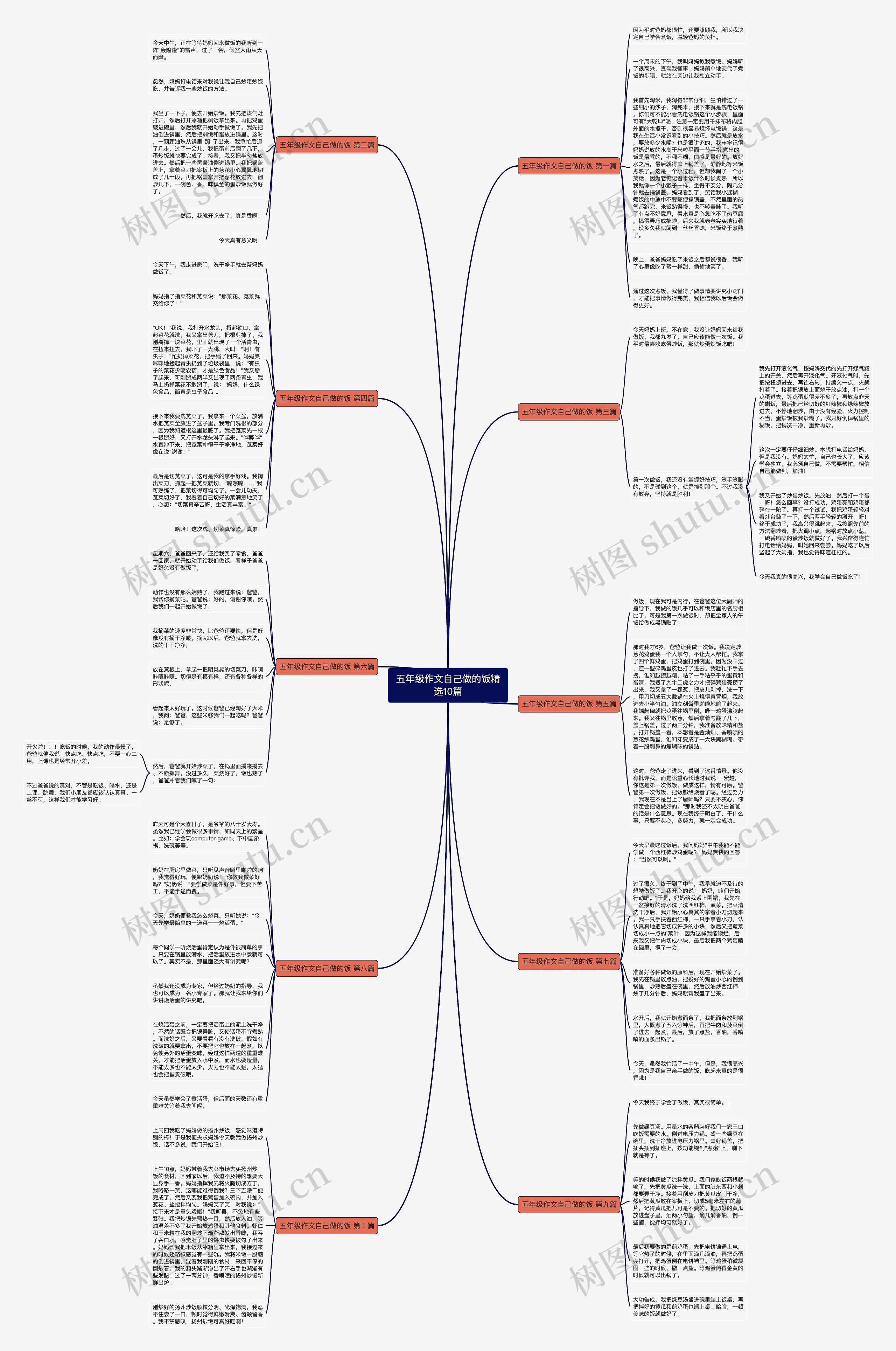 五年级作文自己做的饭精选10篇思维导图