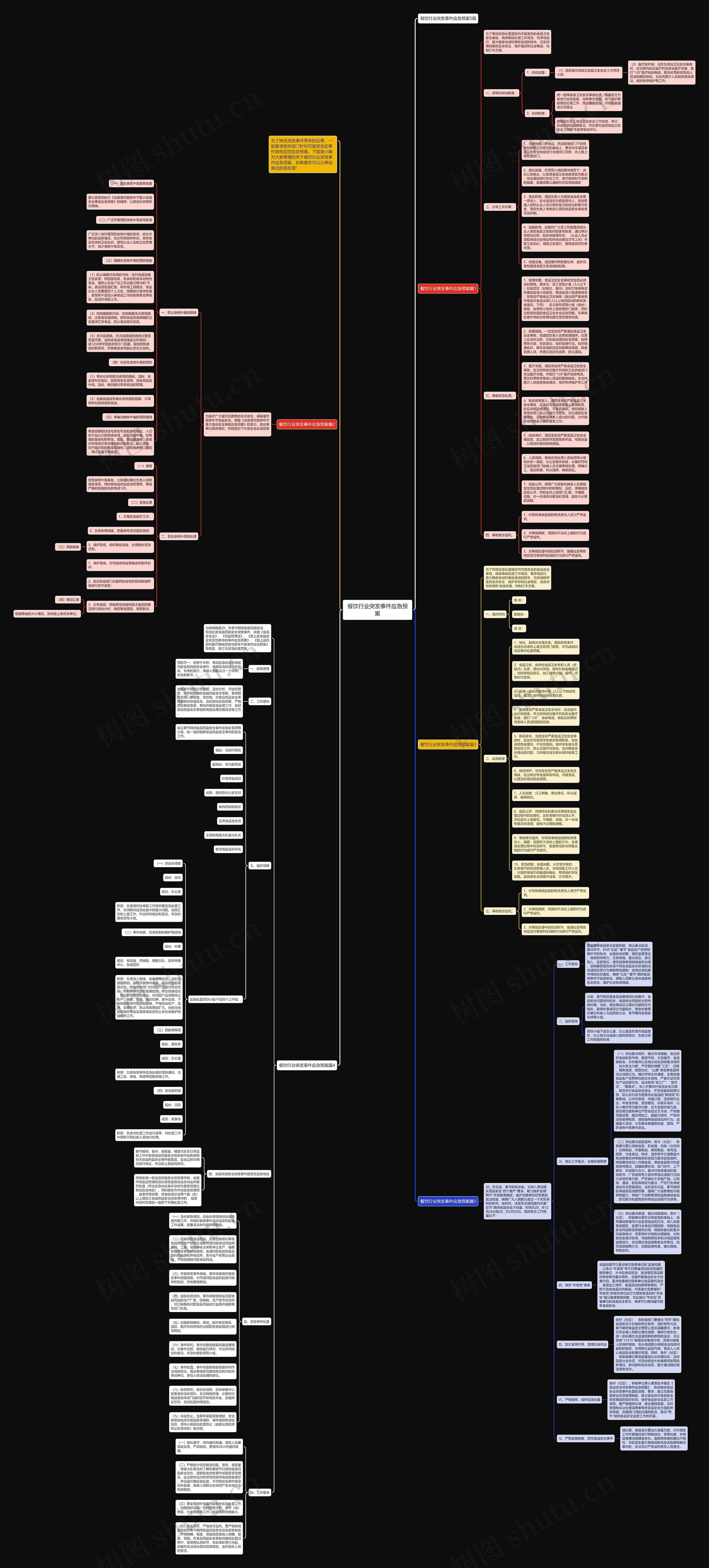 餐饮行业突发事件应急预案思维导图