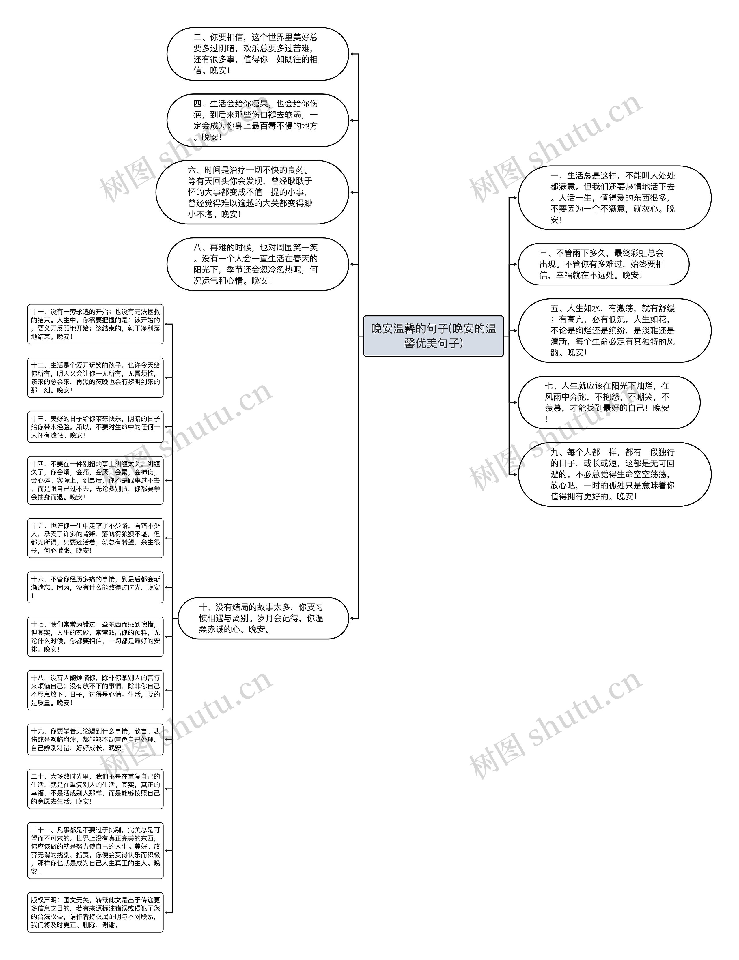 晚安温馨的句子(晚安的温馨优美句子)思维导图