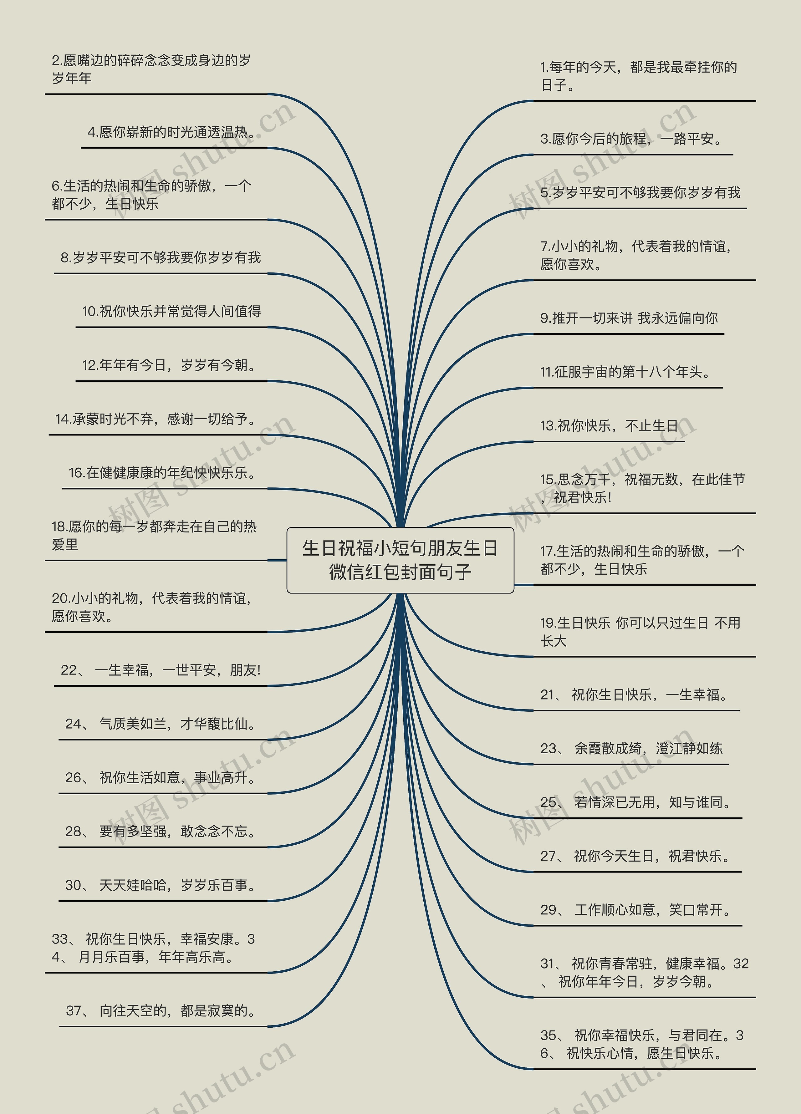 生日祝福小短句朋友生日微信红包封面句子思维导图