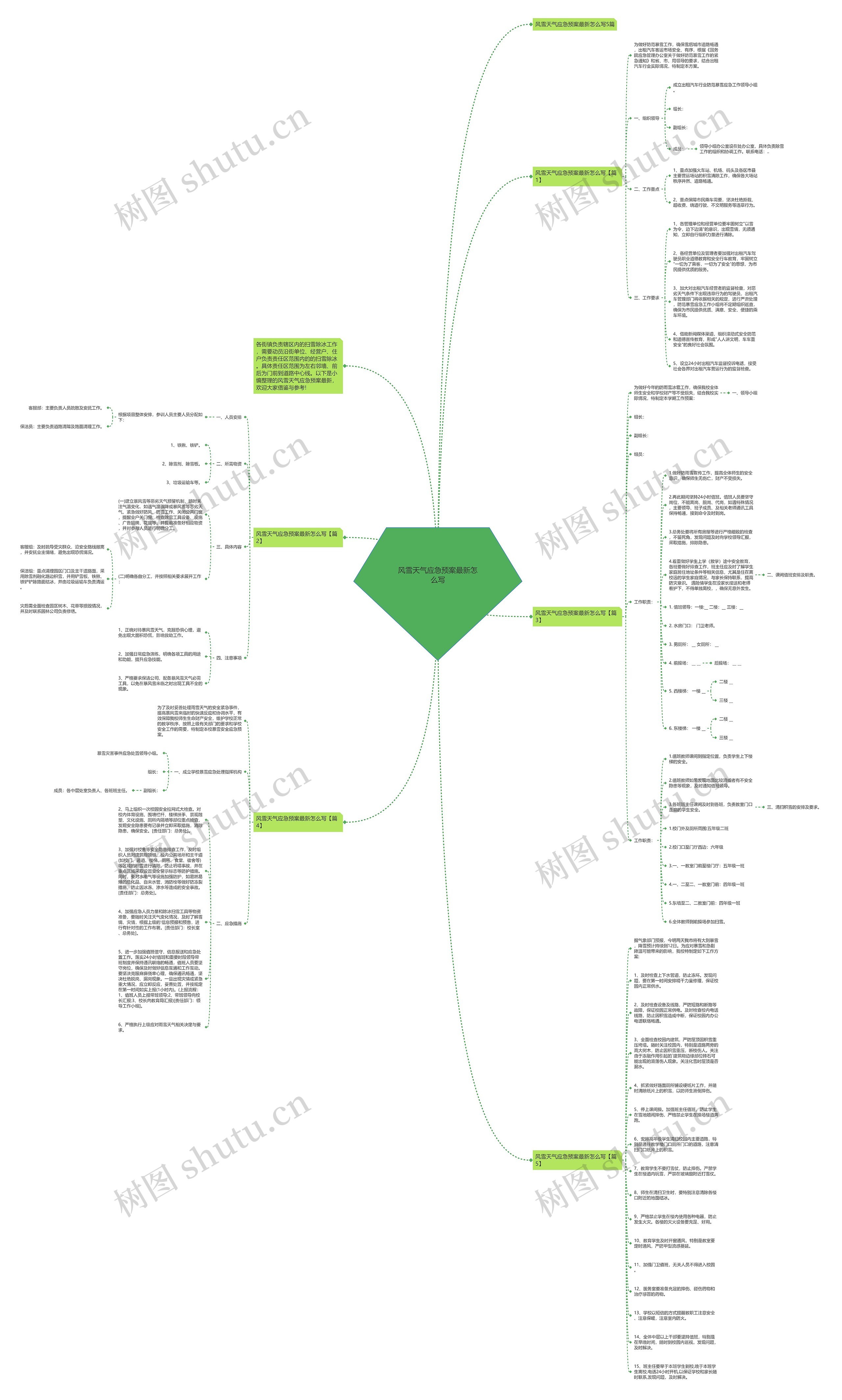 风雪天气应急预案最新怎么写思维导图