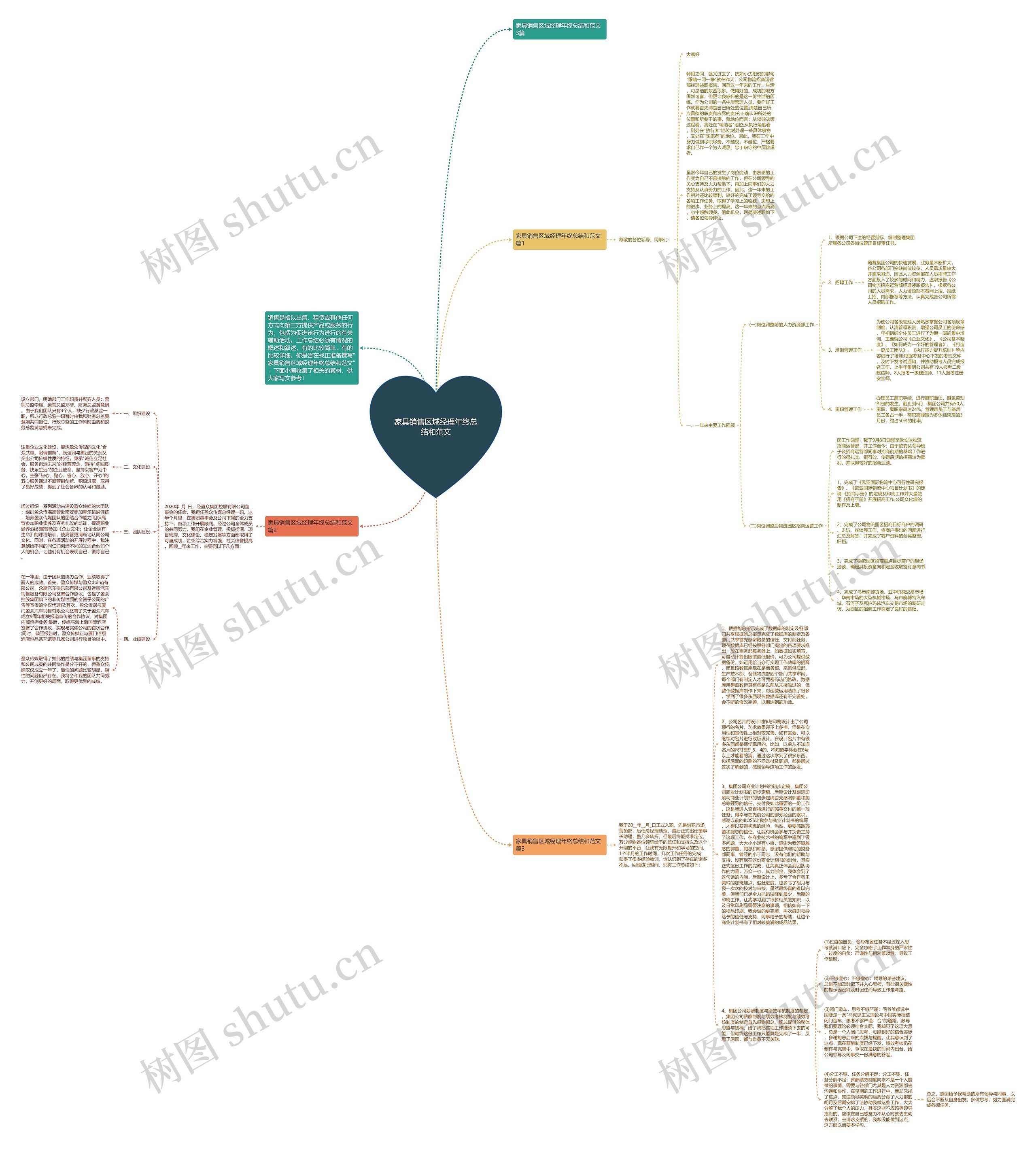 家具销售区域经理年终总结和范文思维导图