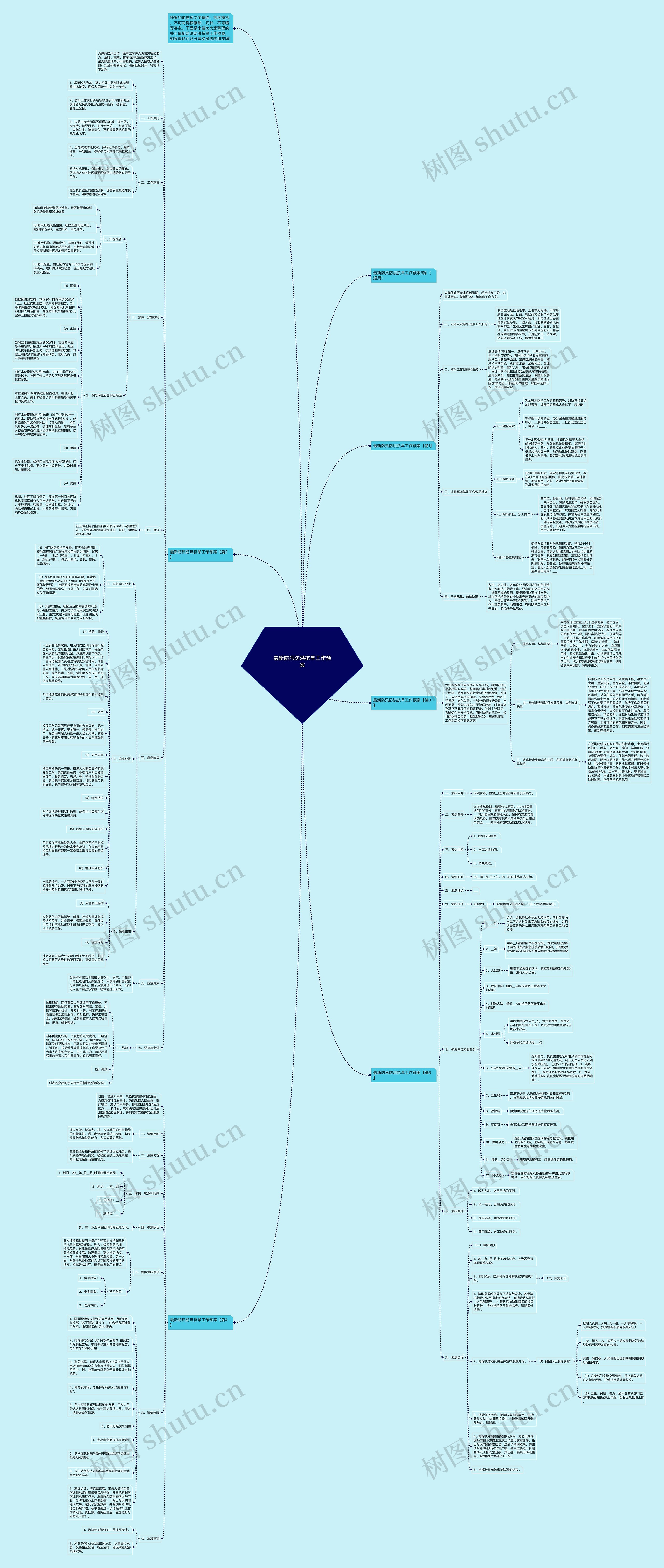 最新防汛防洪抗旱工作预案思维导图