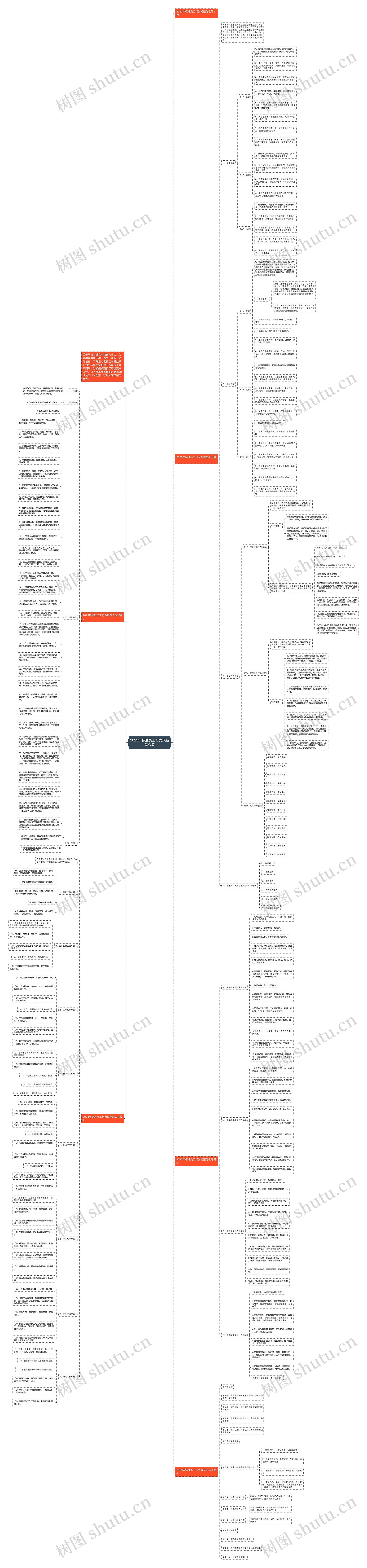 2023年标准员工行为规范怎么写思维导图