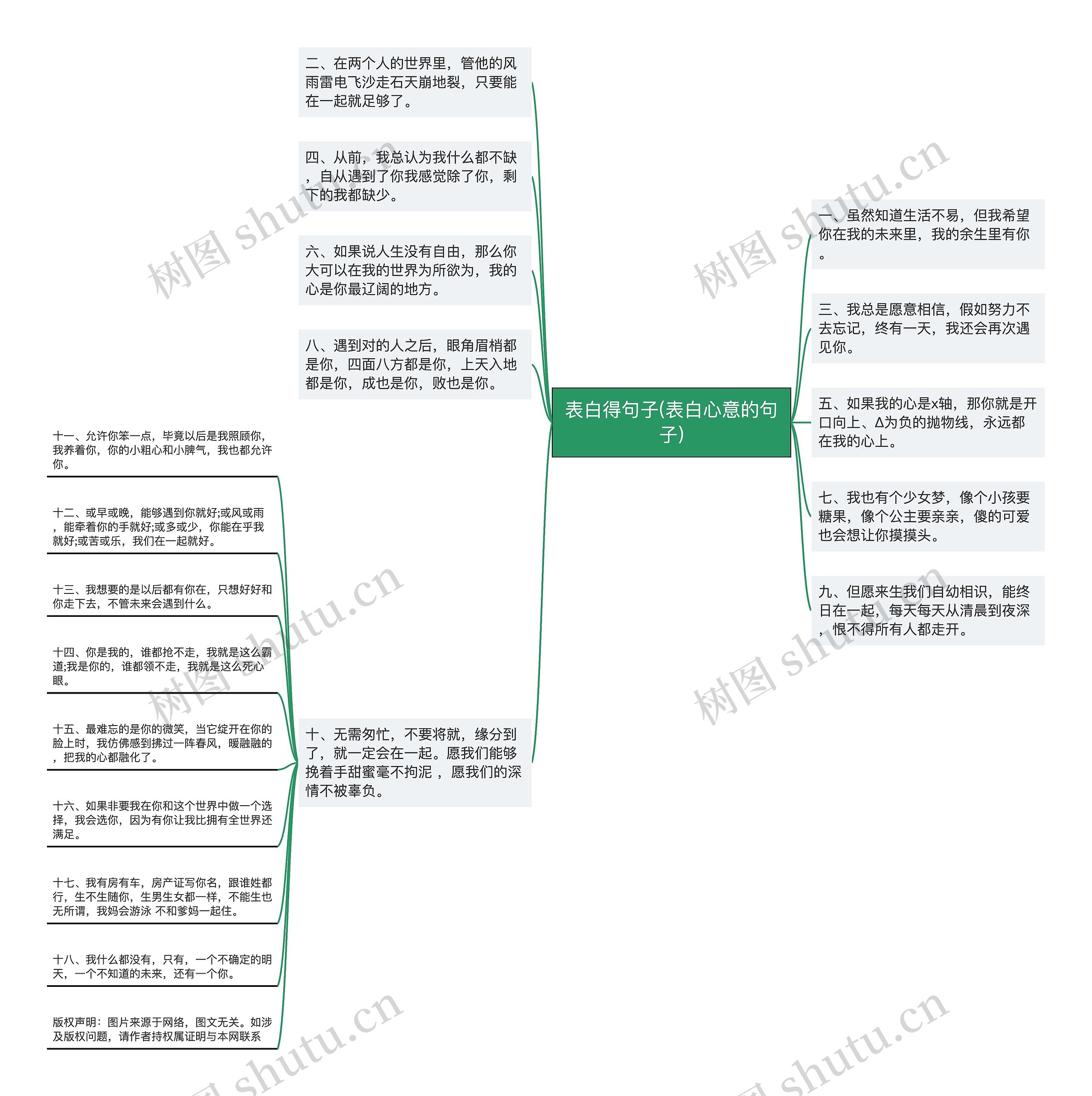 表白得句子(表白心意的句子)思维导图