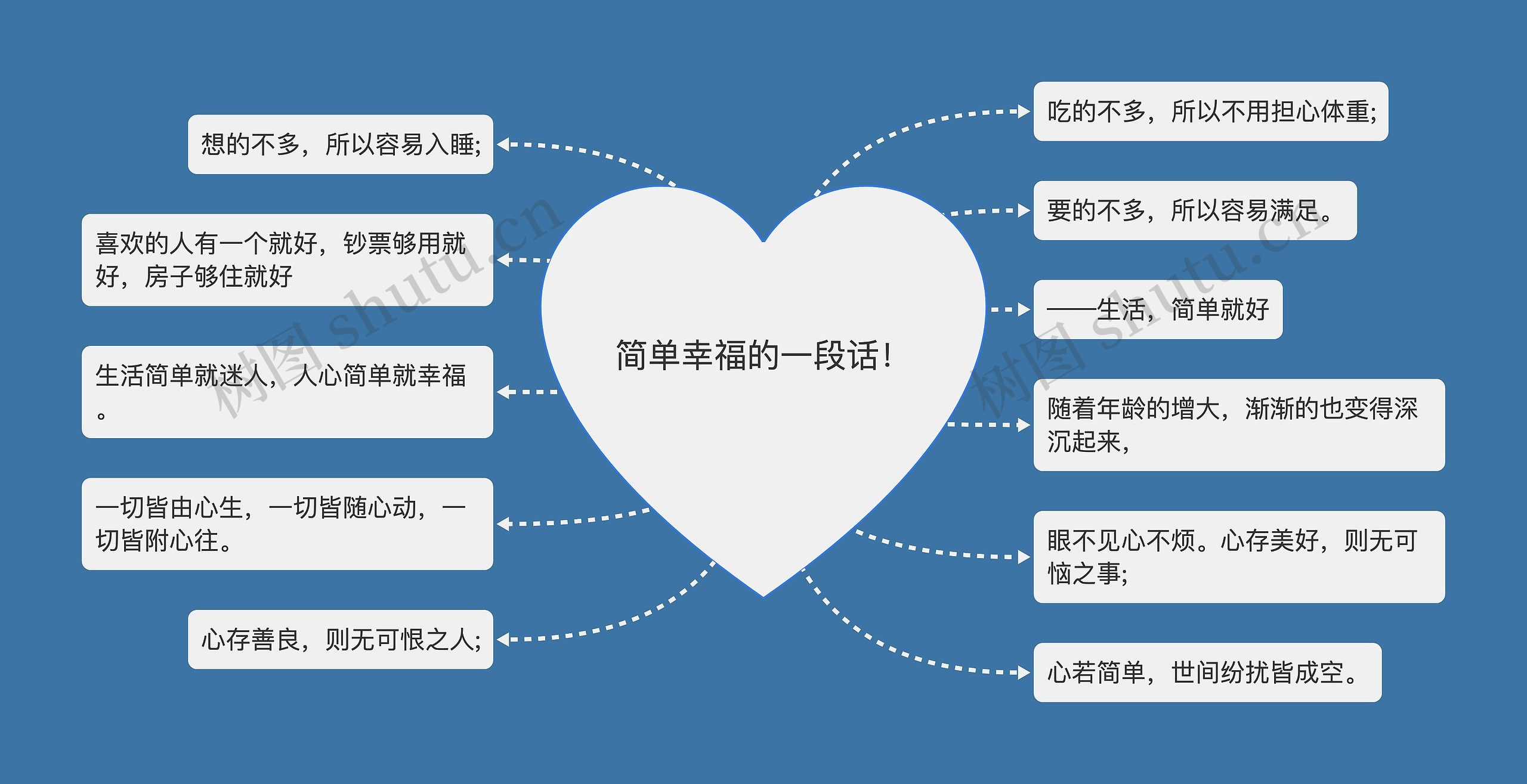 简单幸福的一段话！思维导图