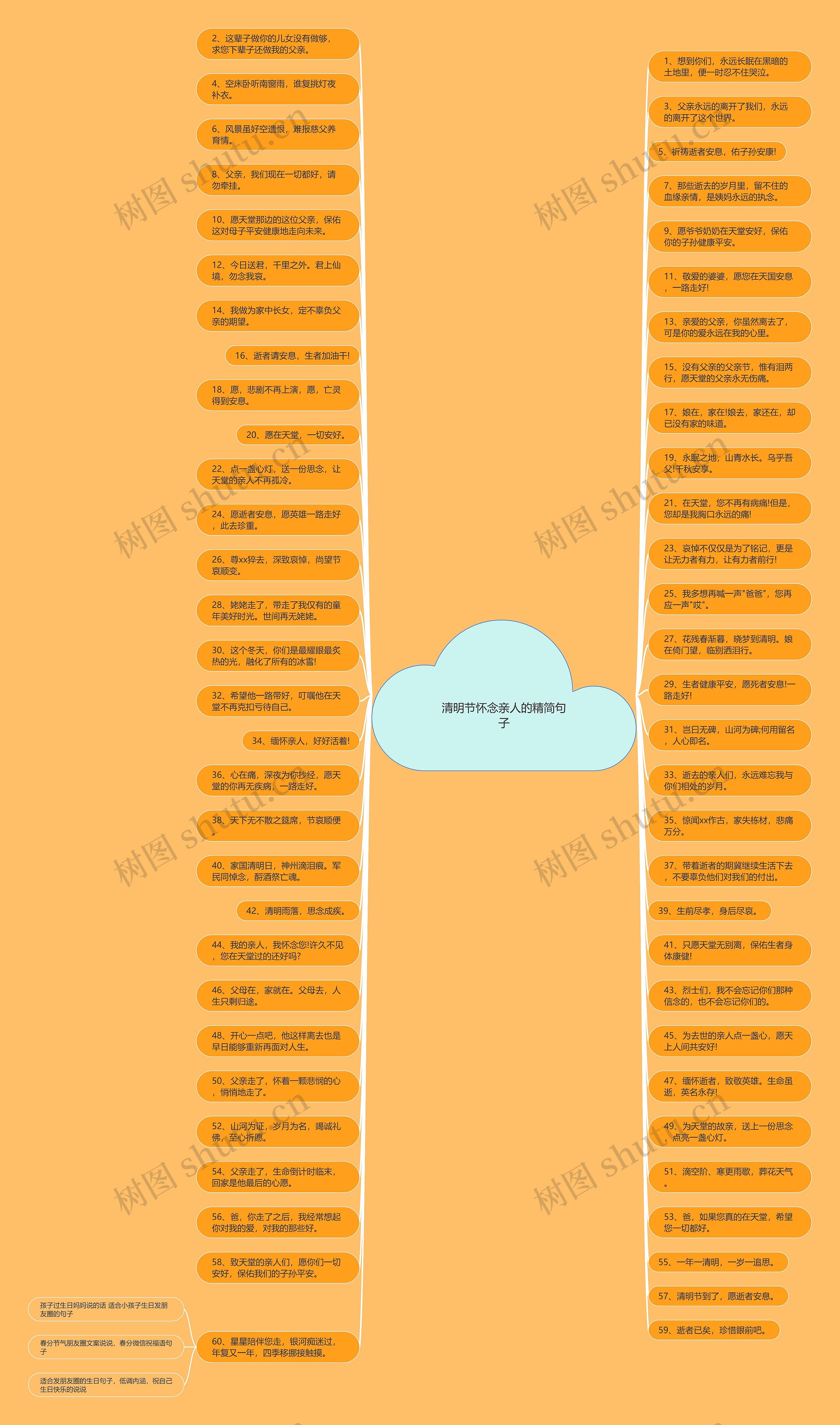 清明节怀念亲人的精简句子思维导图