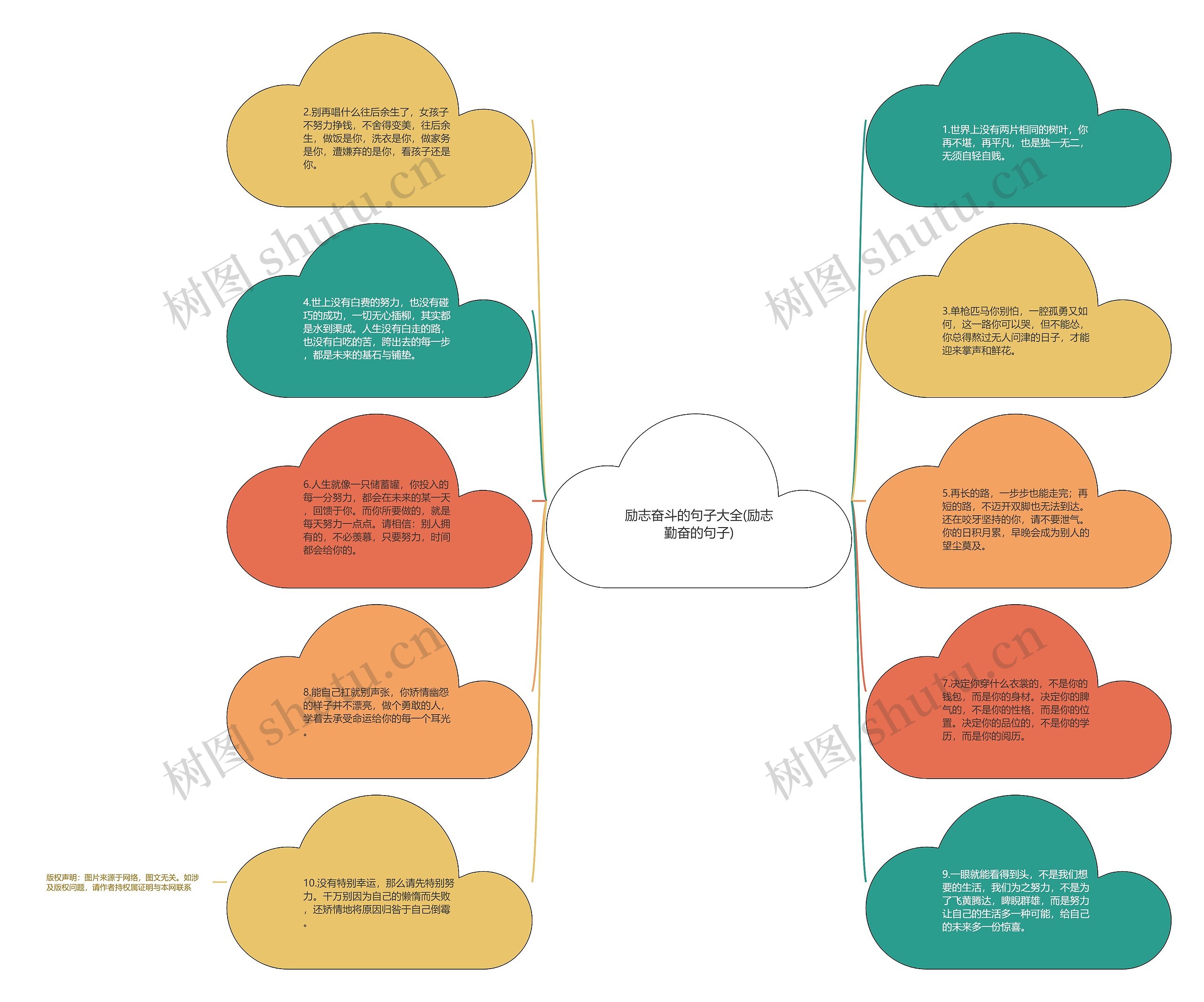 励志奋斗的句子大全(励志勤奋的句子)思维导图