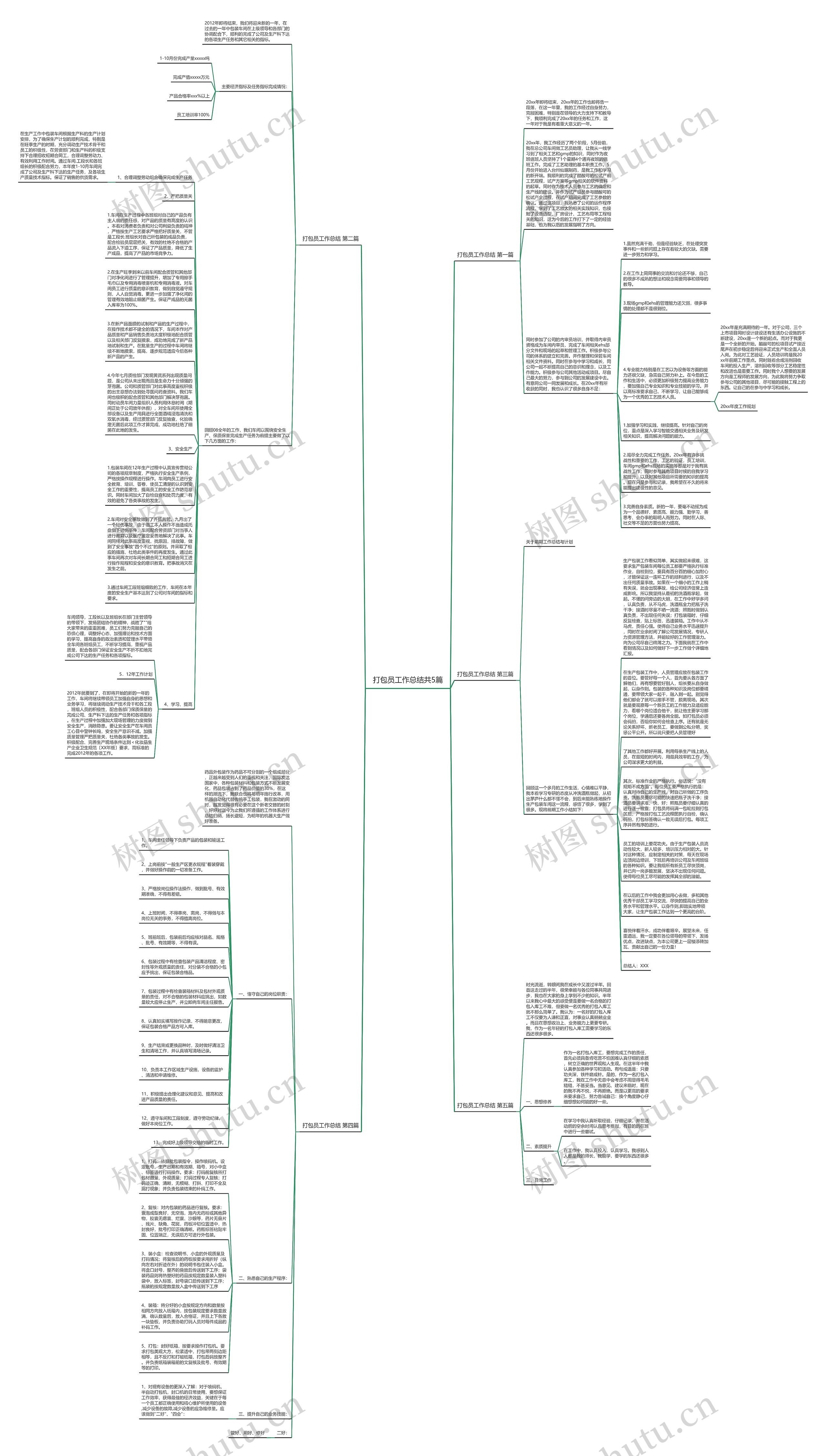 打包员工作总结共5篇思维导图