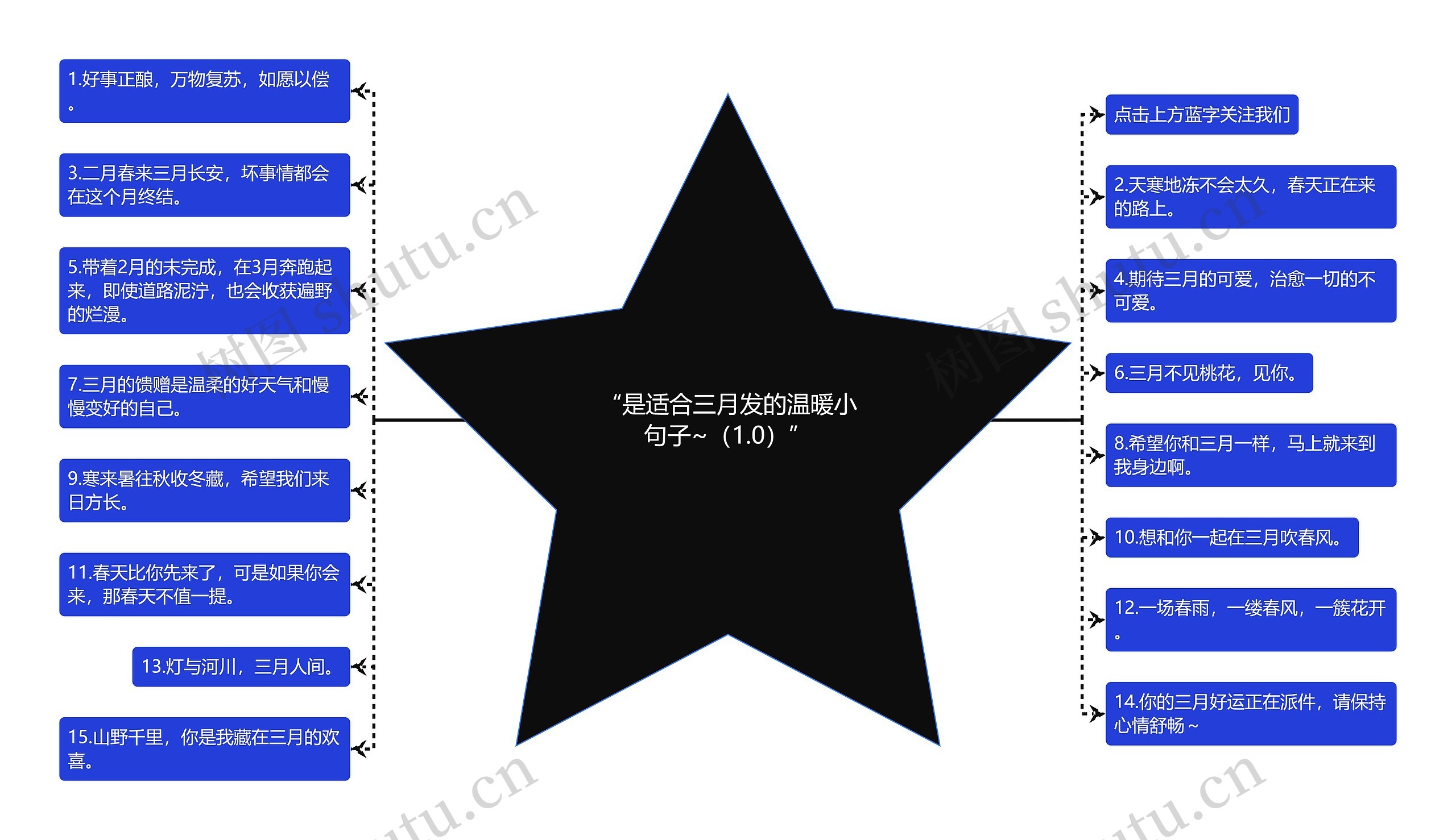 “是适合三月发的温暖小句子~（1.0）”思维导图