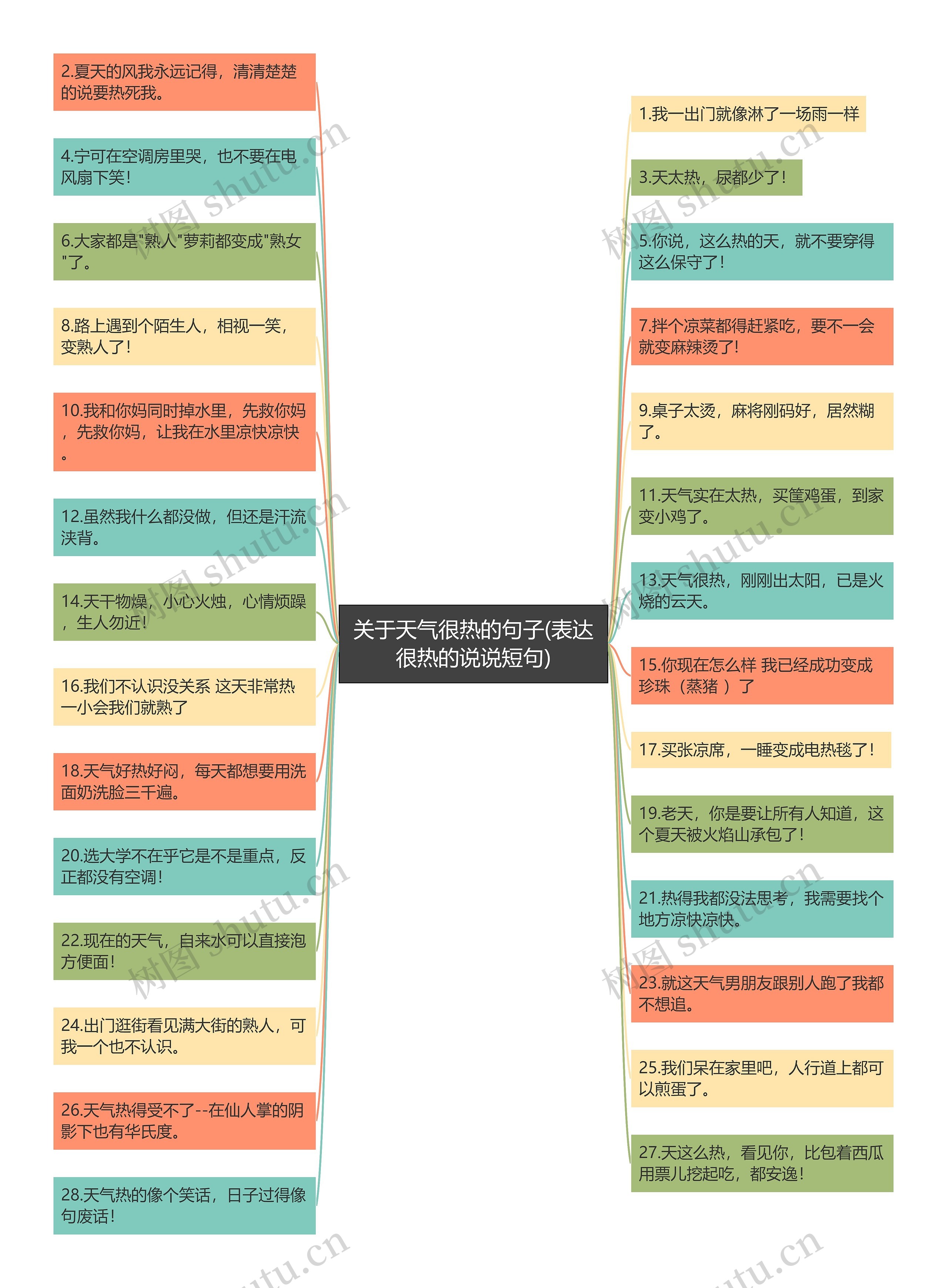 关于天气很热的句子(表达很热的说说短句)思维导图