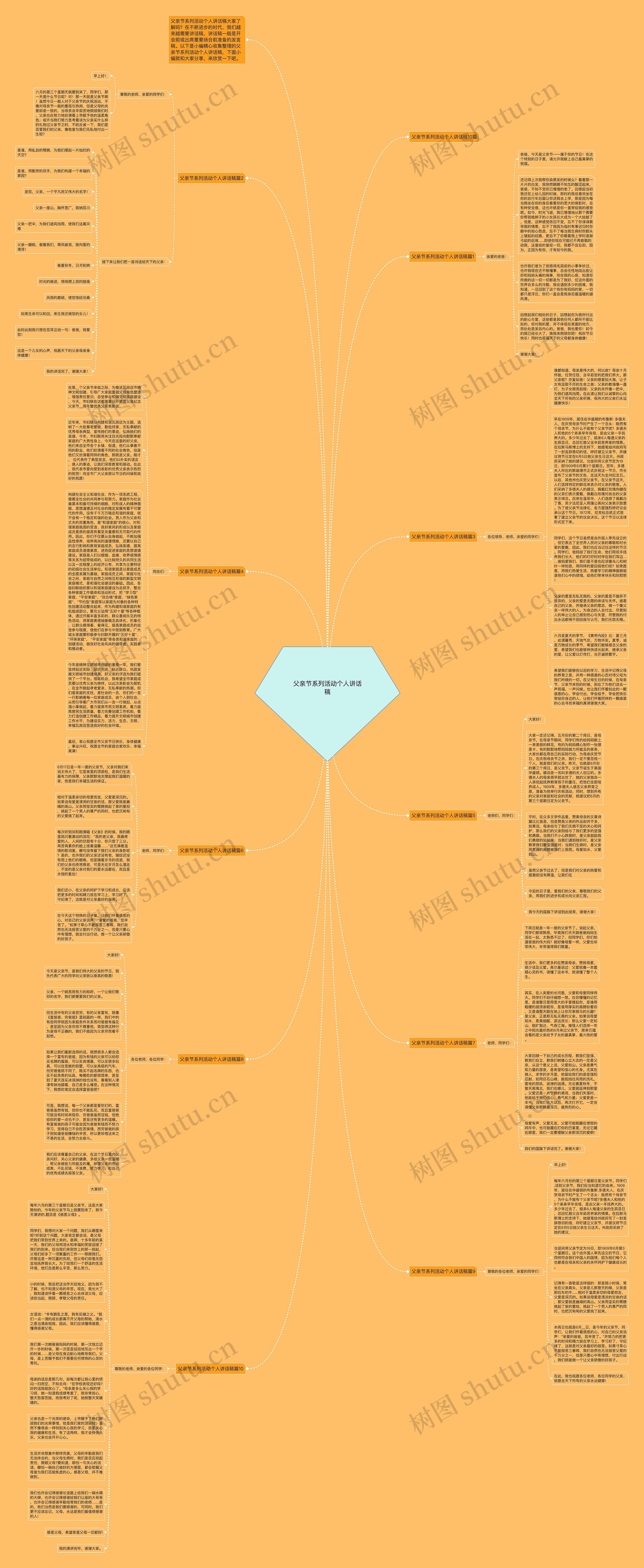 父亲节系列活动个人讲话稿思维导图