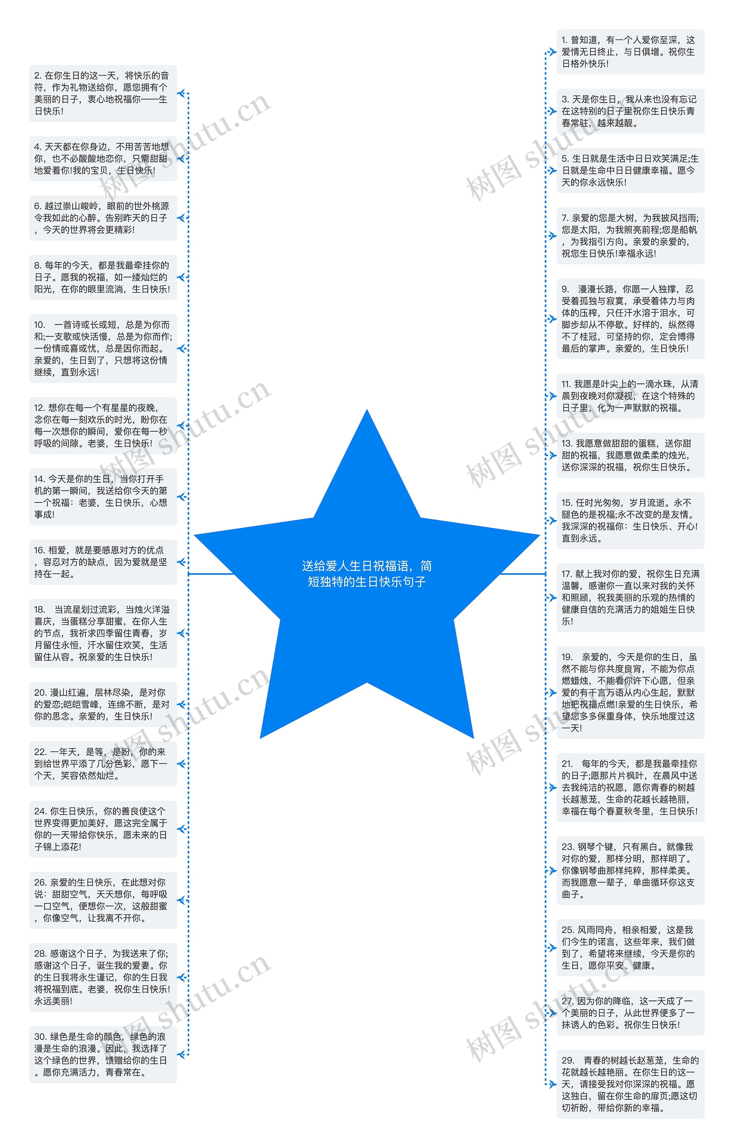 送给爱人生日祝福语，简短独特的生日快乐句子思维导图