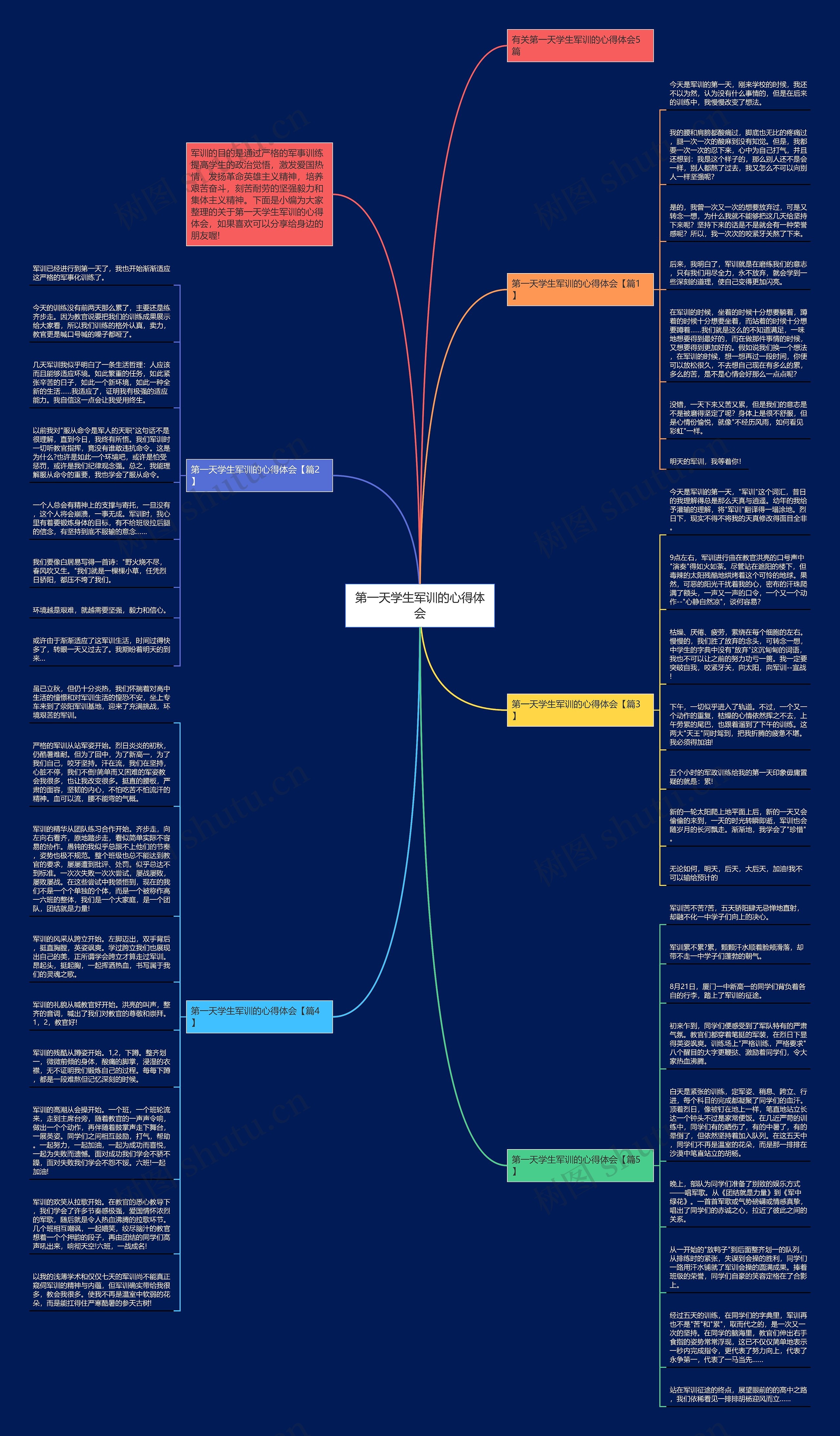 第一天学生军训的心得体会思维导图