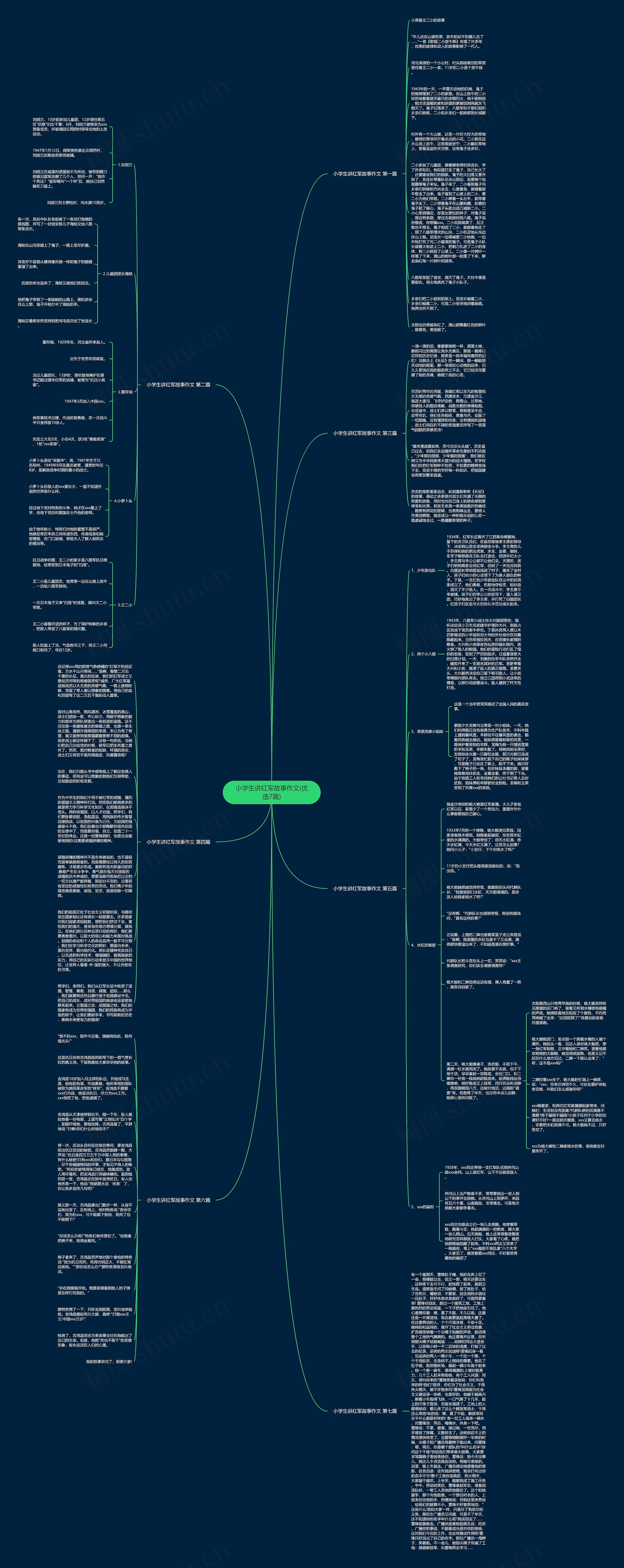 小学生讲红军故事作文(优选7篇)思维导图