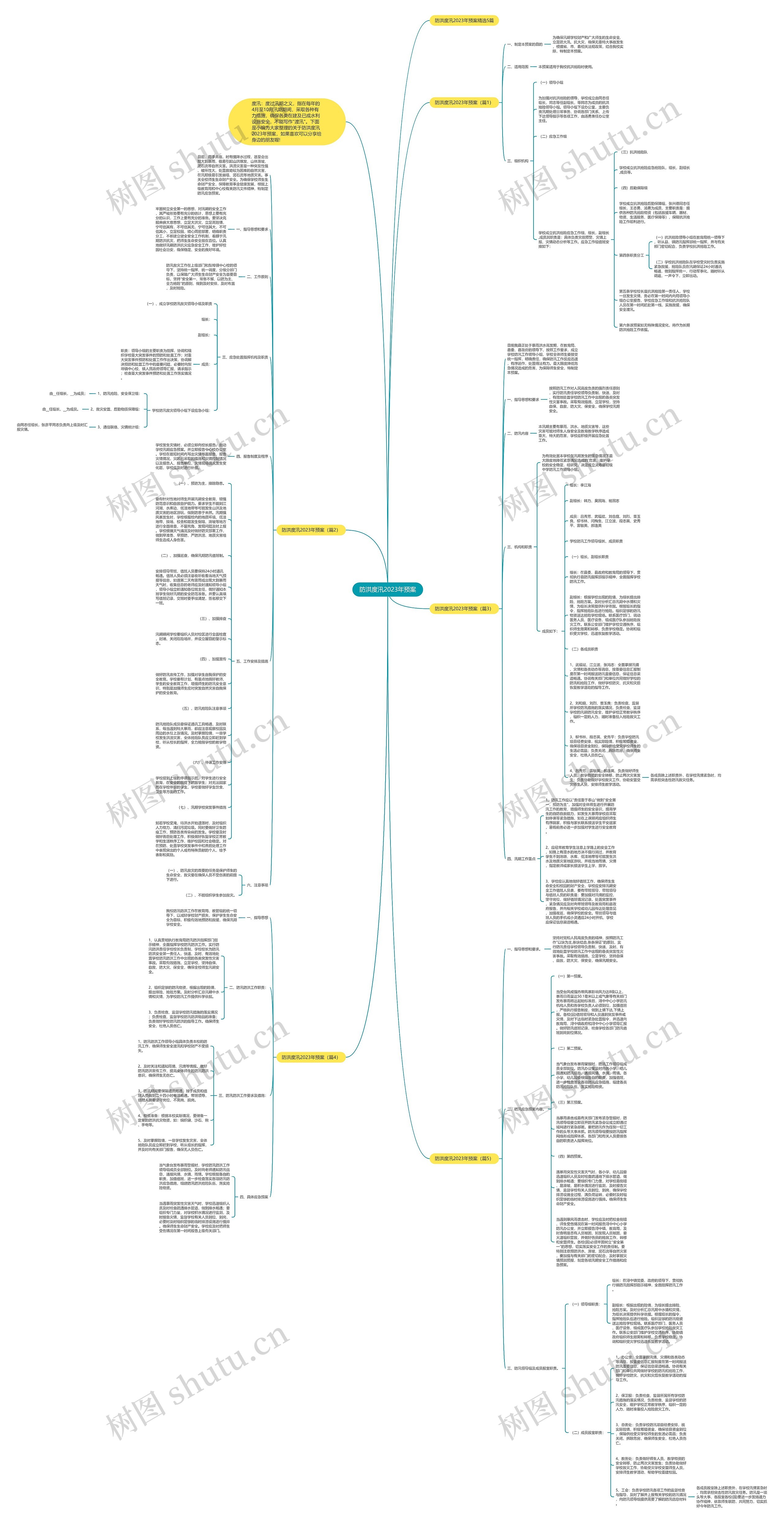 防洪度汛2023年预案思维导图