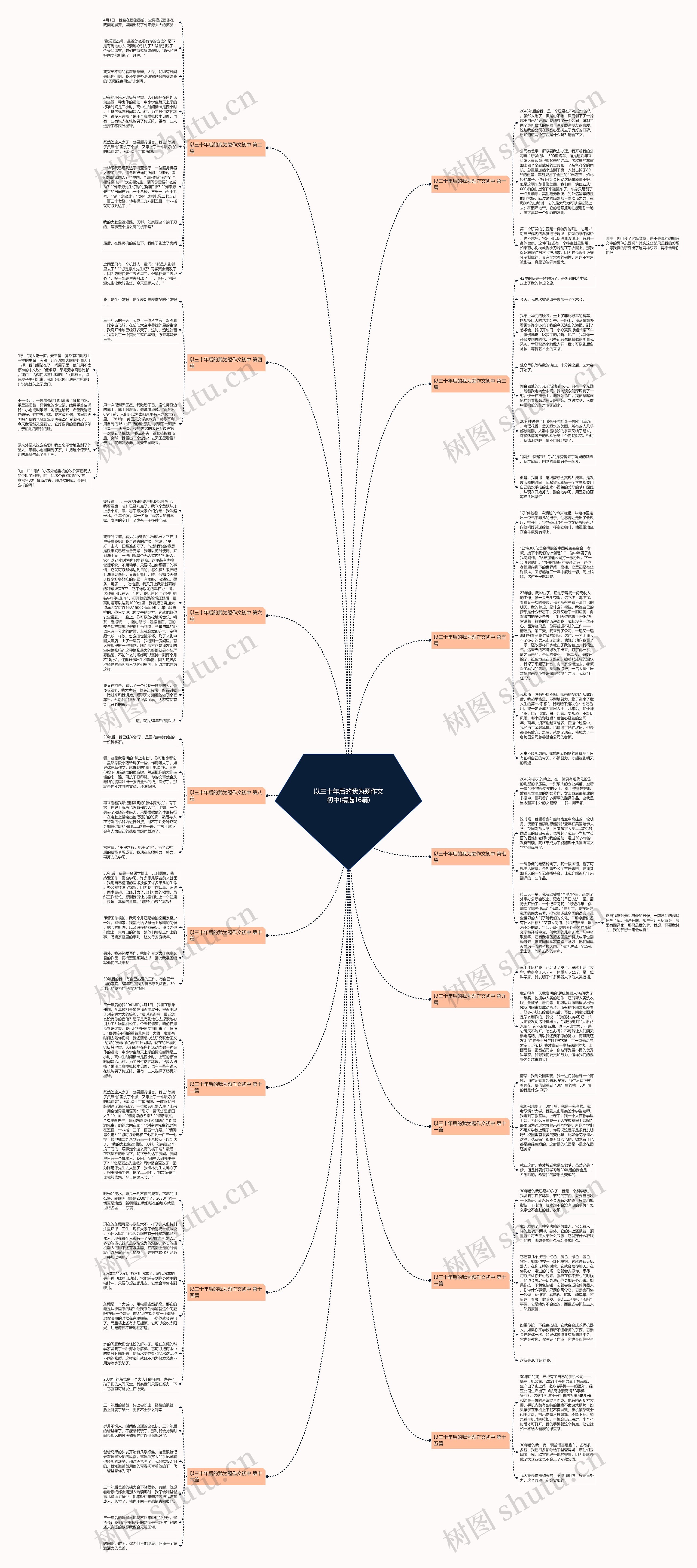 以三十年后的我为题作文初中(精选16篇)思维导图