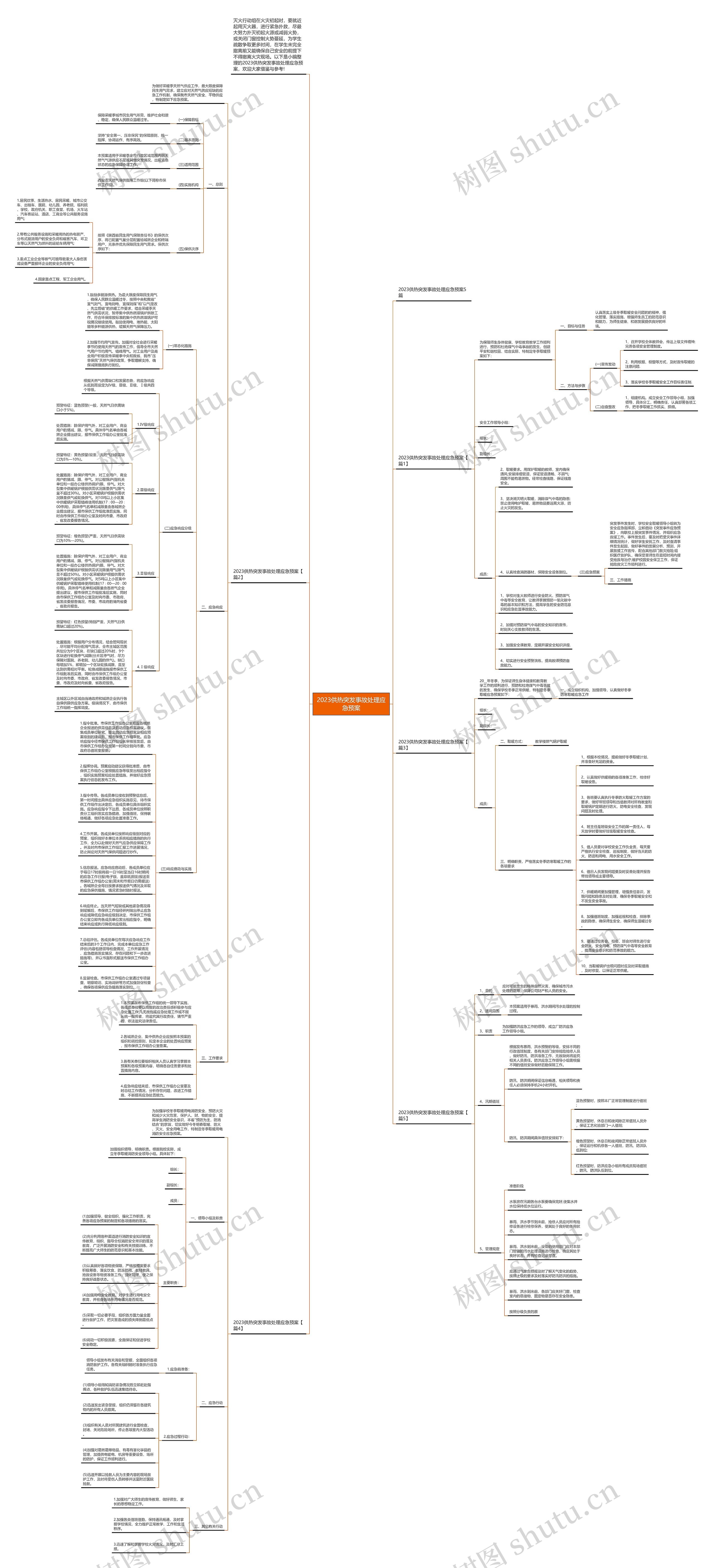 2023供热突发事故处理应急预案思维导图