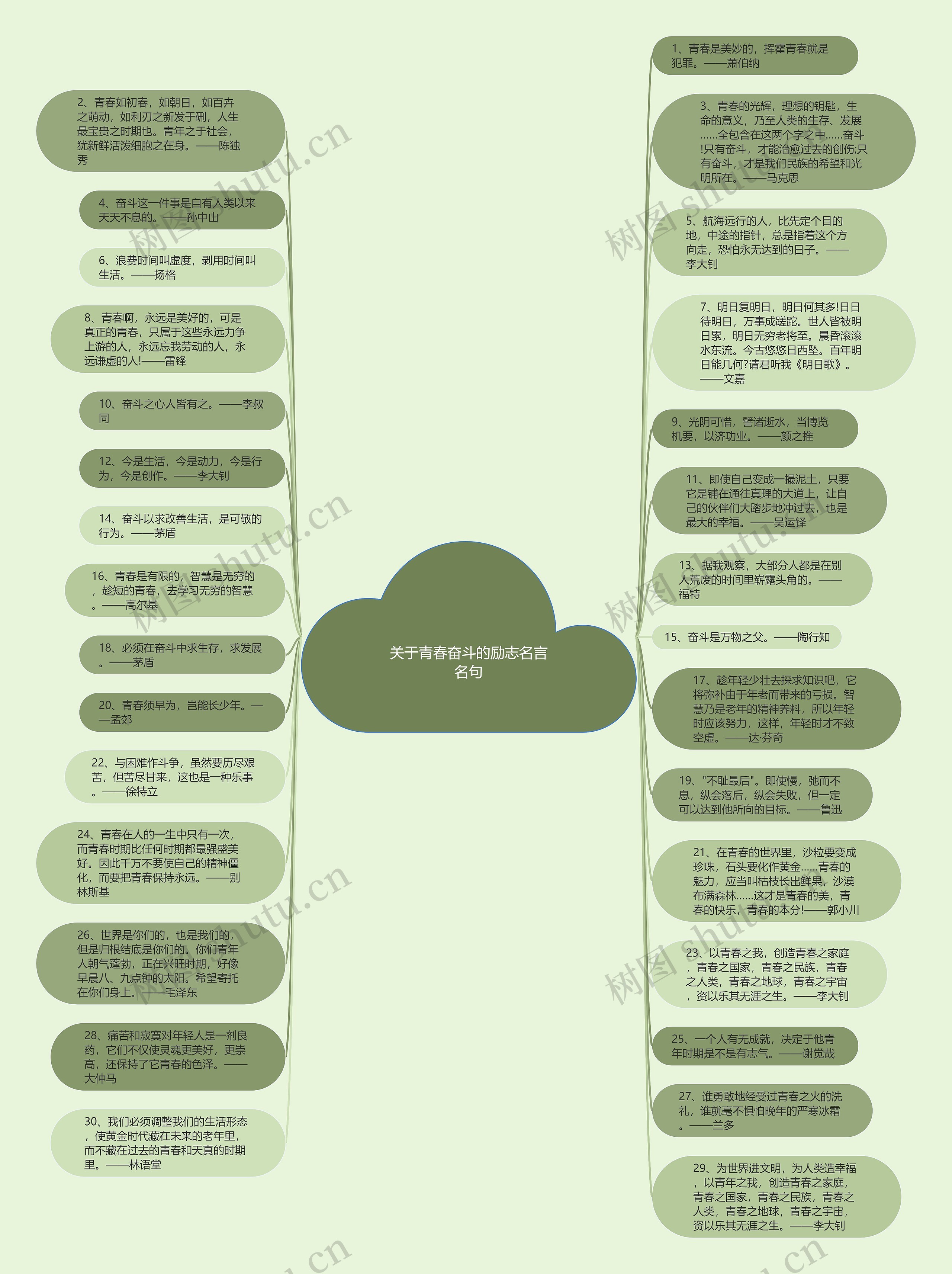 关于青春奋斗的励志名言名句思维导图