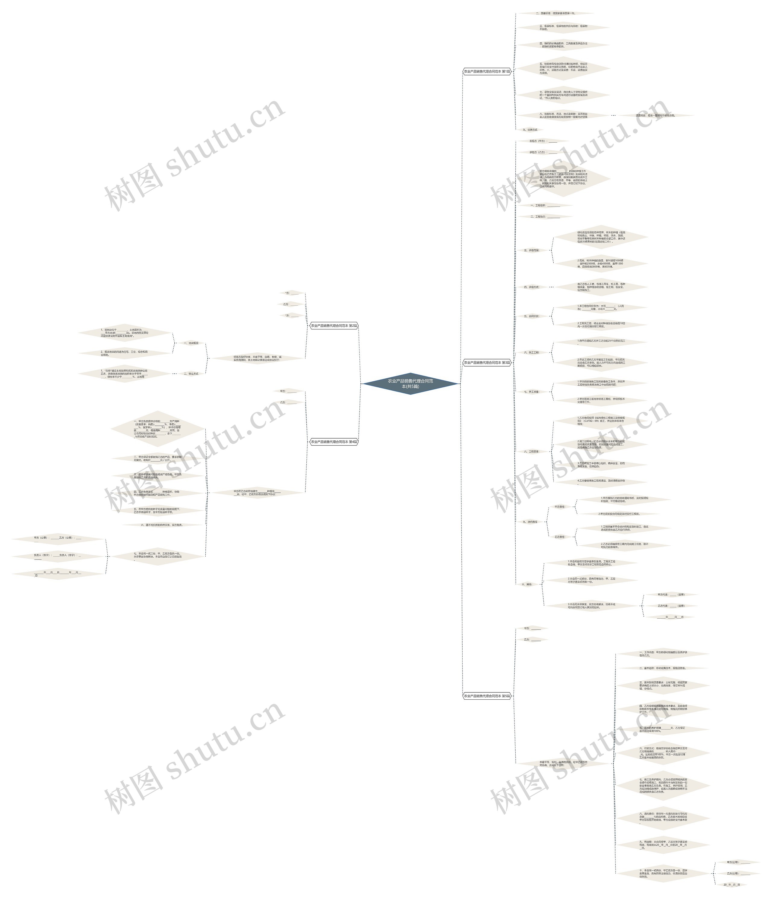 农业产品销售代理合同范本(共5篇)思维导图