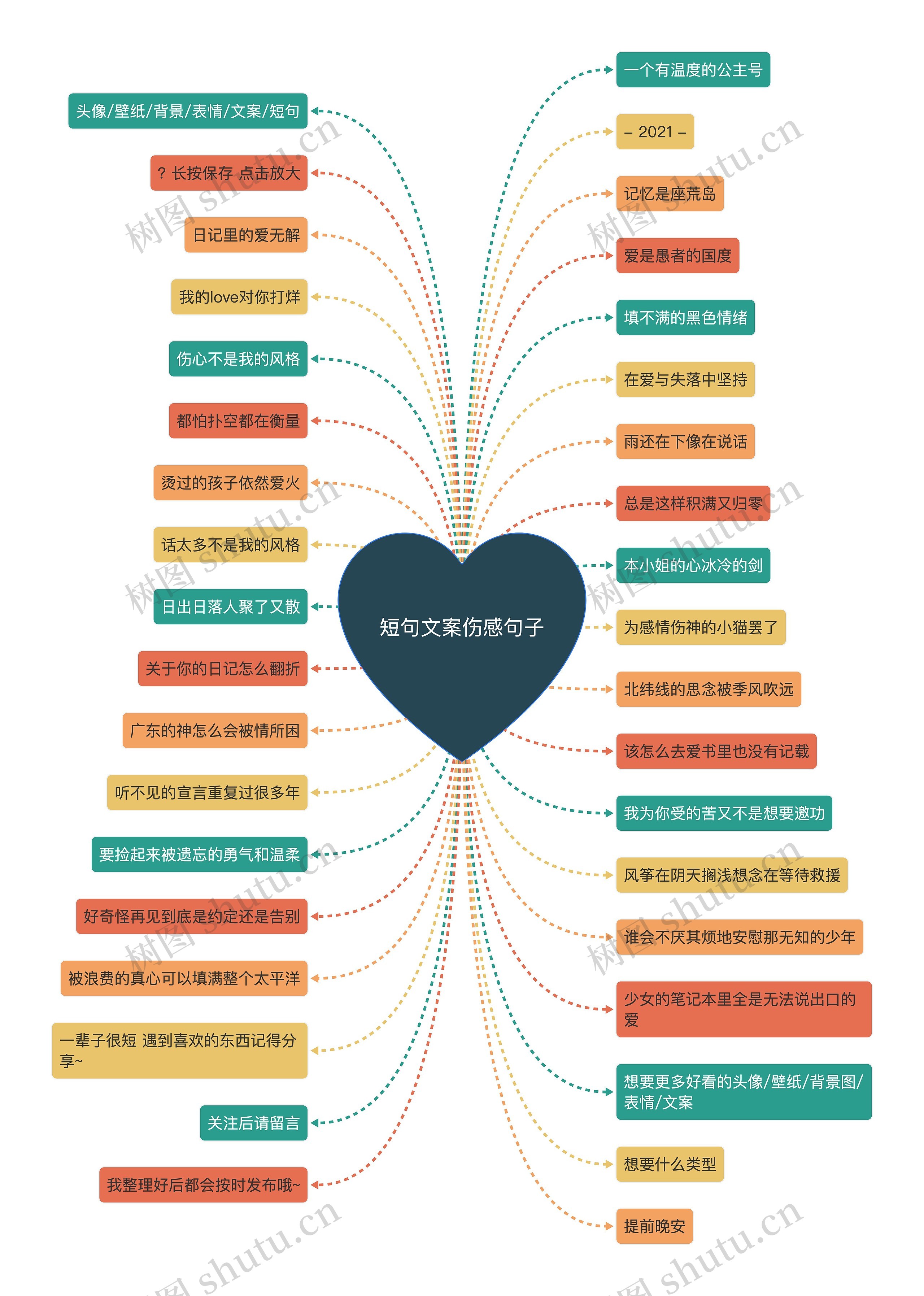 短句文案伤感句子思维导图