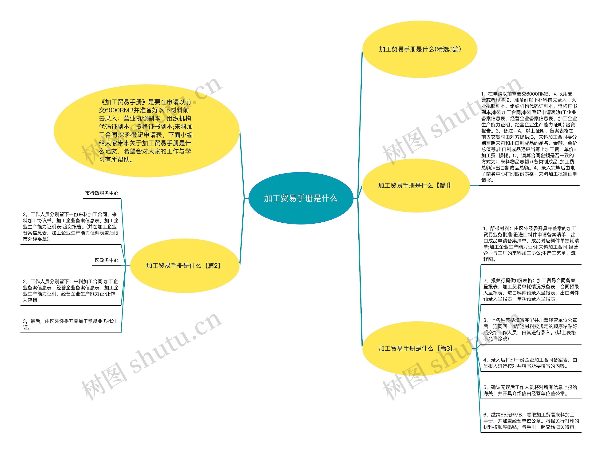 加工贸易手册是什么思维导图