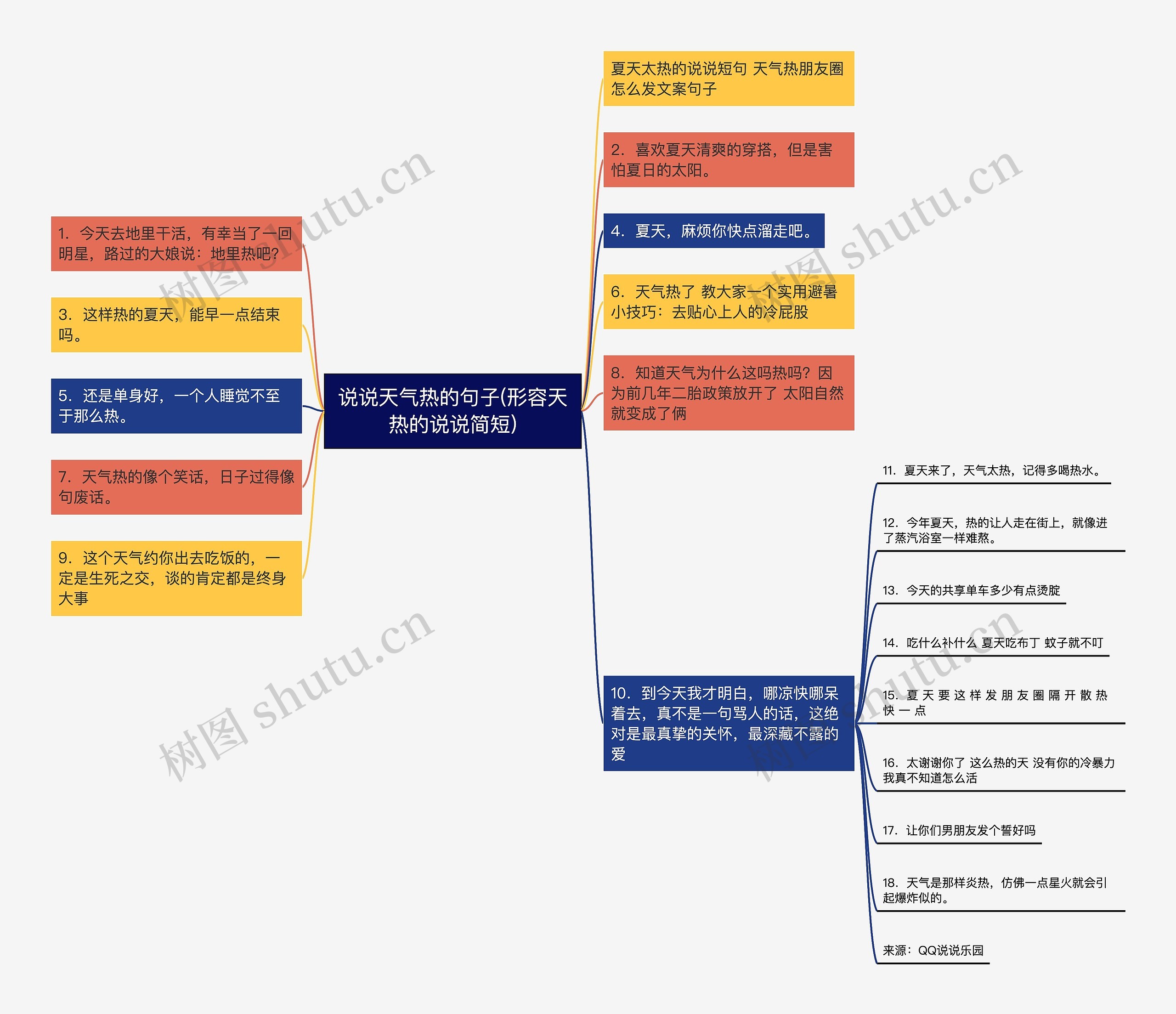 说说天气热的句子(形容天热的说说简短)思维导图