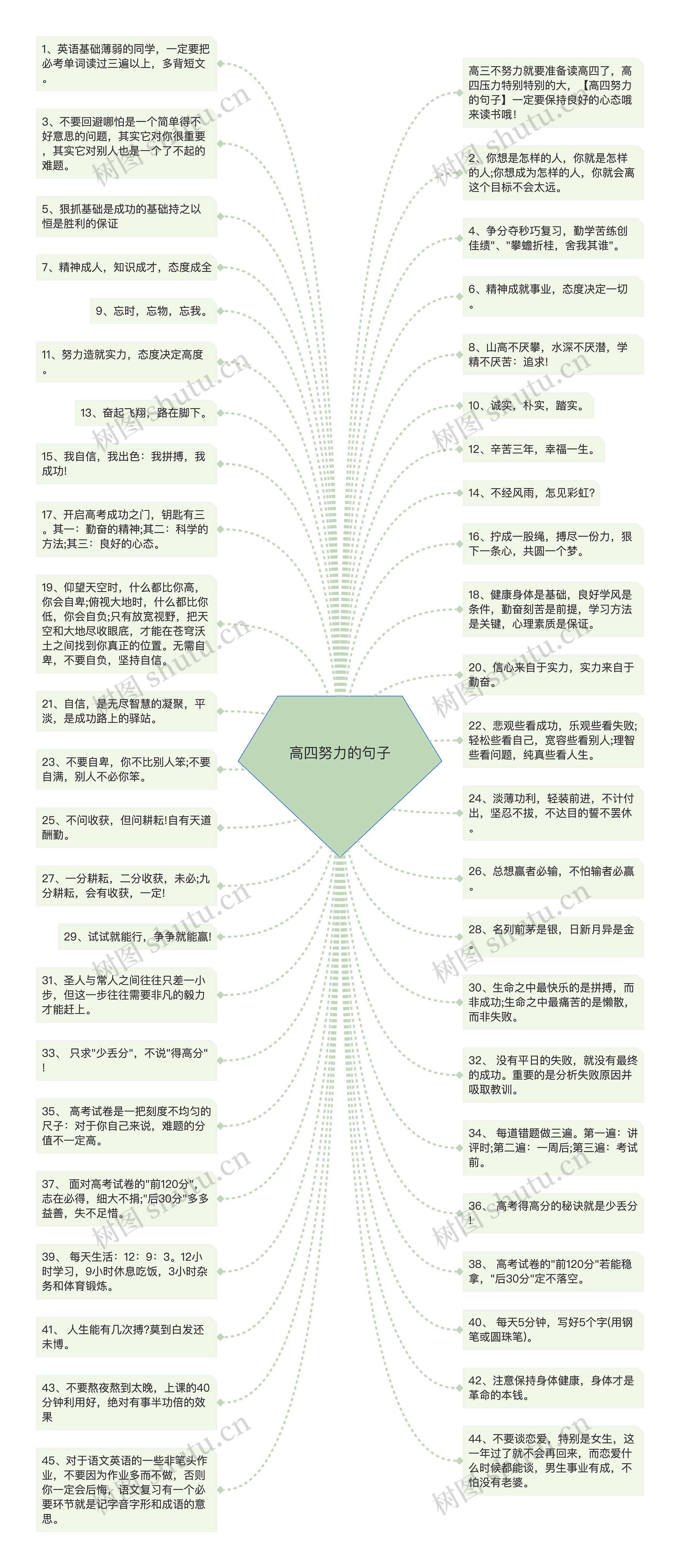 高四努力的句子思维导图