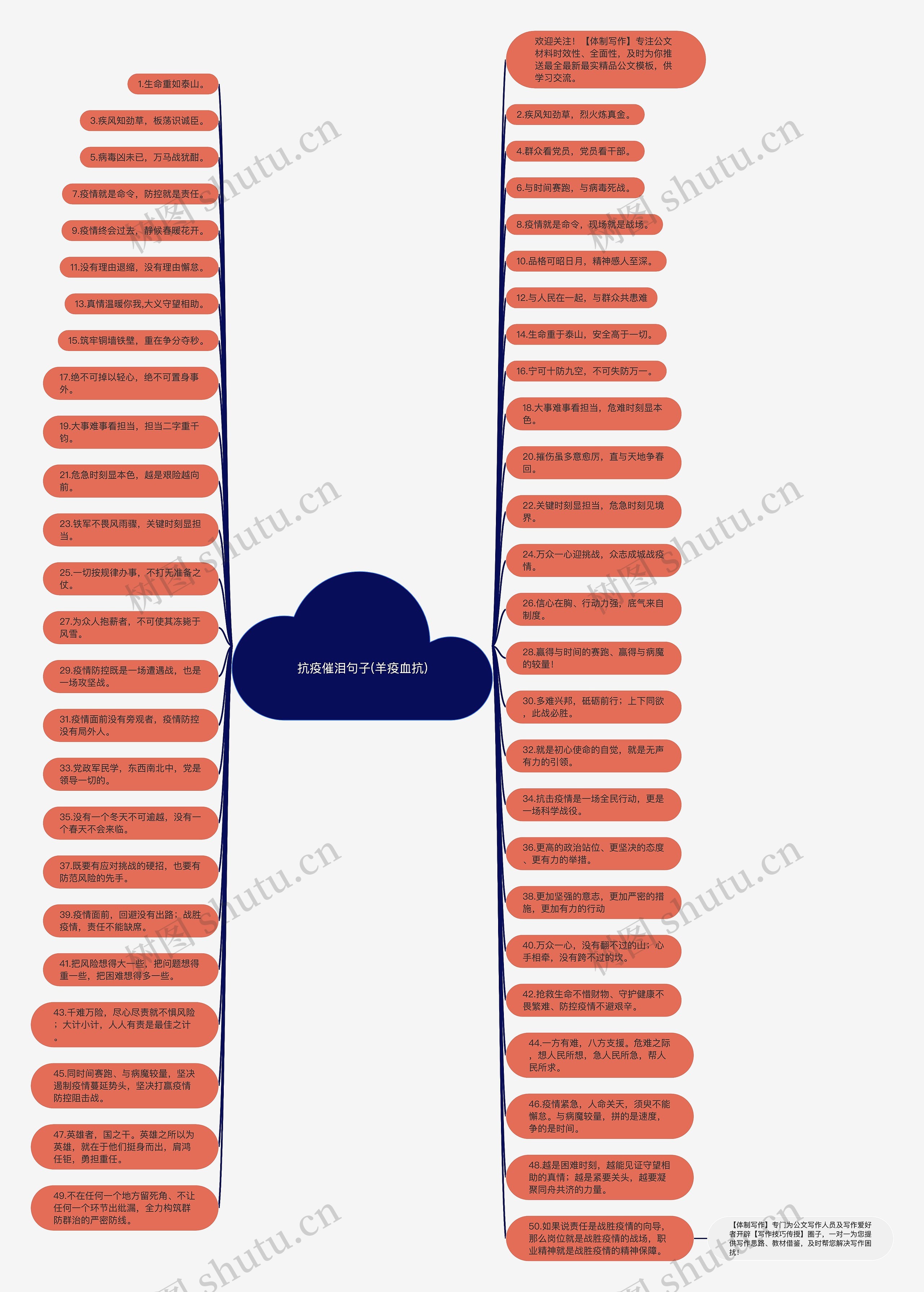 抗疫催泪句子(羊疫血抗)思维导图高清图 抗疫催泪句子(羊疫血抗)思维导图