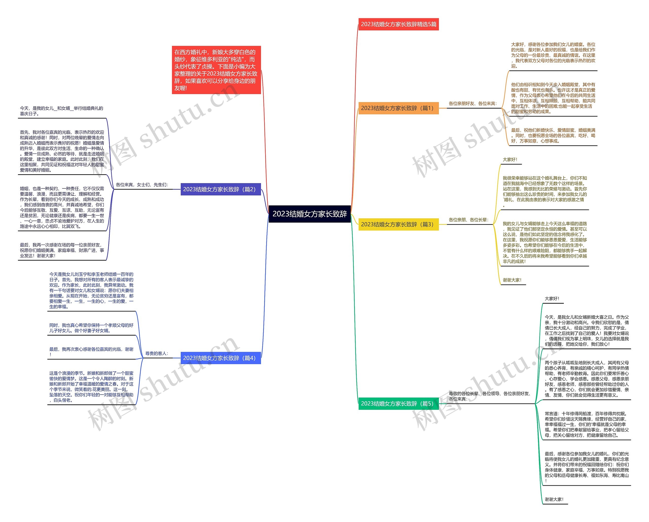 2023结婚女方家长致辞思维导图