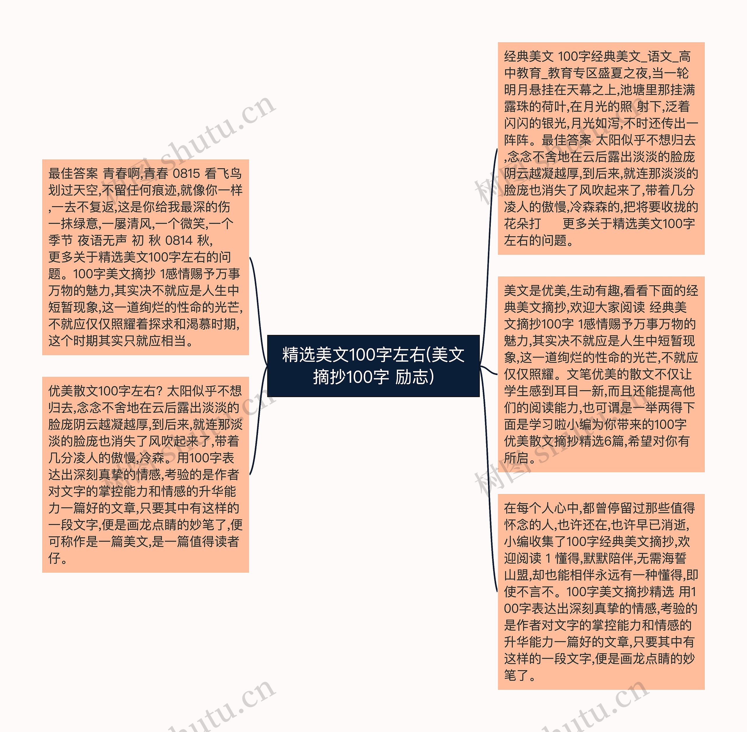 精选美文100字左右(美文摘抄100字 励志)思维导图