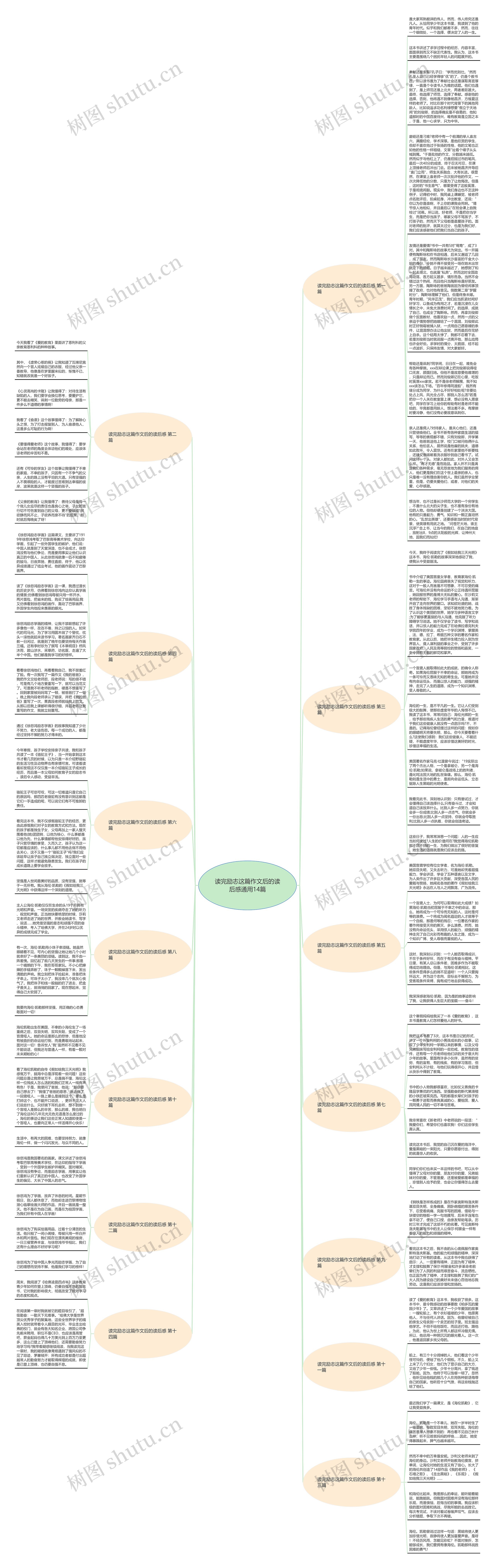 读完励志这篇作文后的读后感通用14篇思维导图