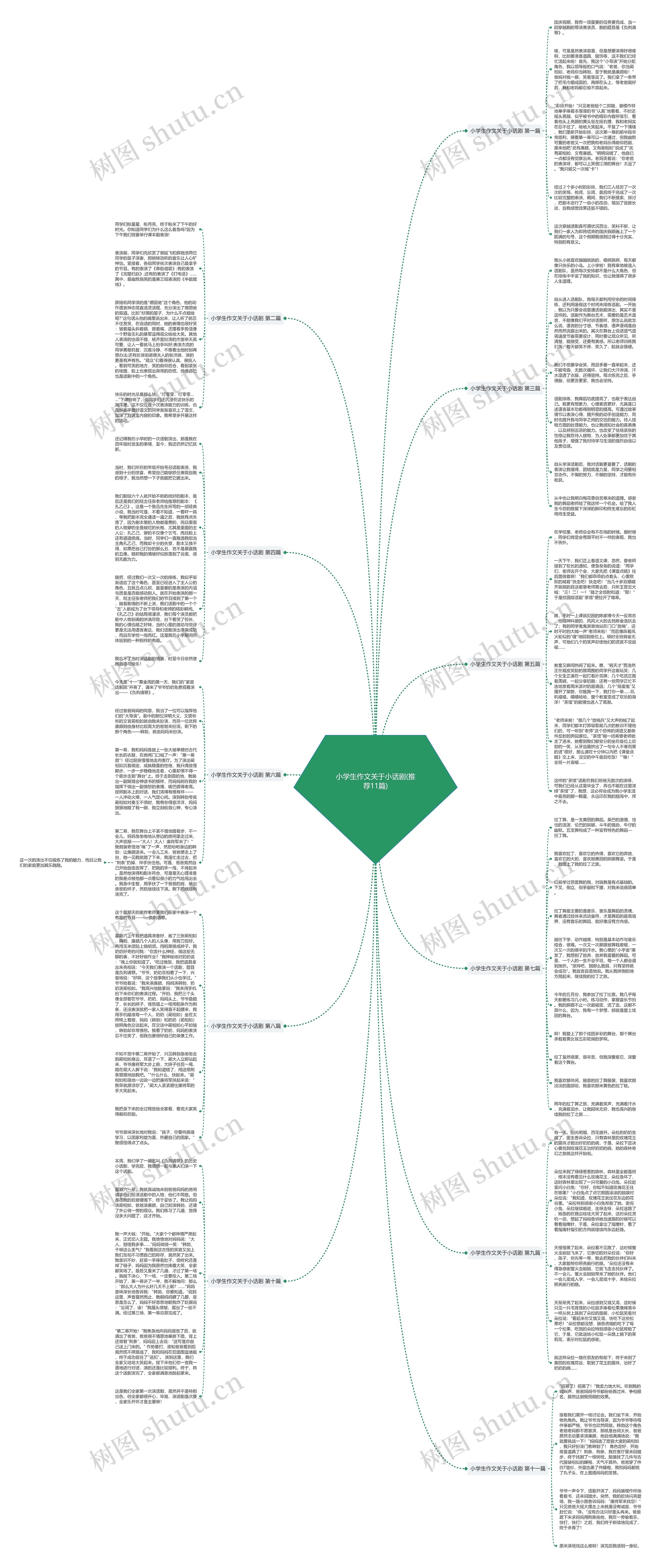 小学生作文关于小话剧(推荐11篇)思维导图