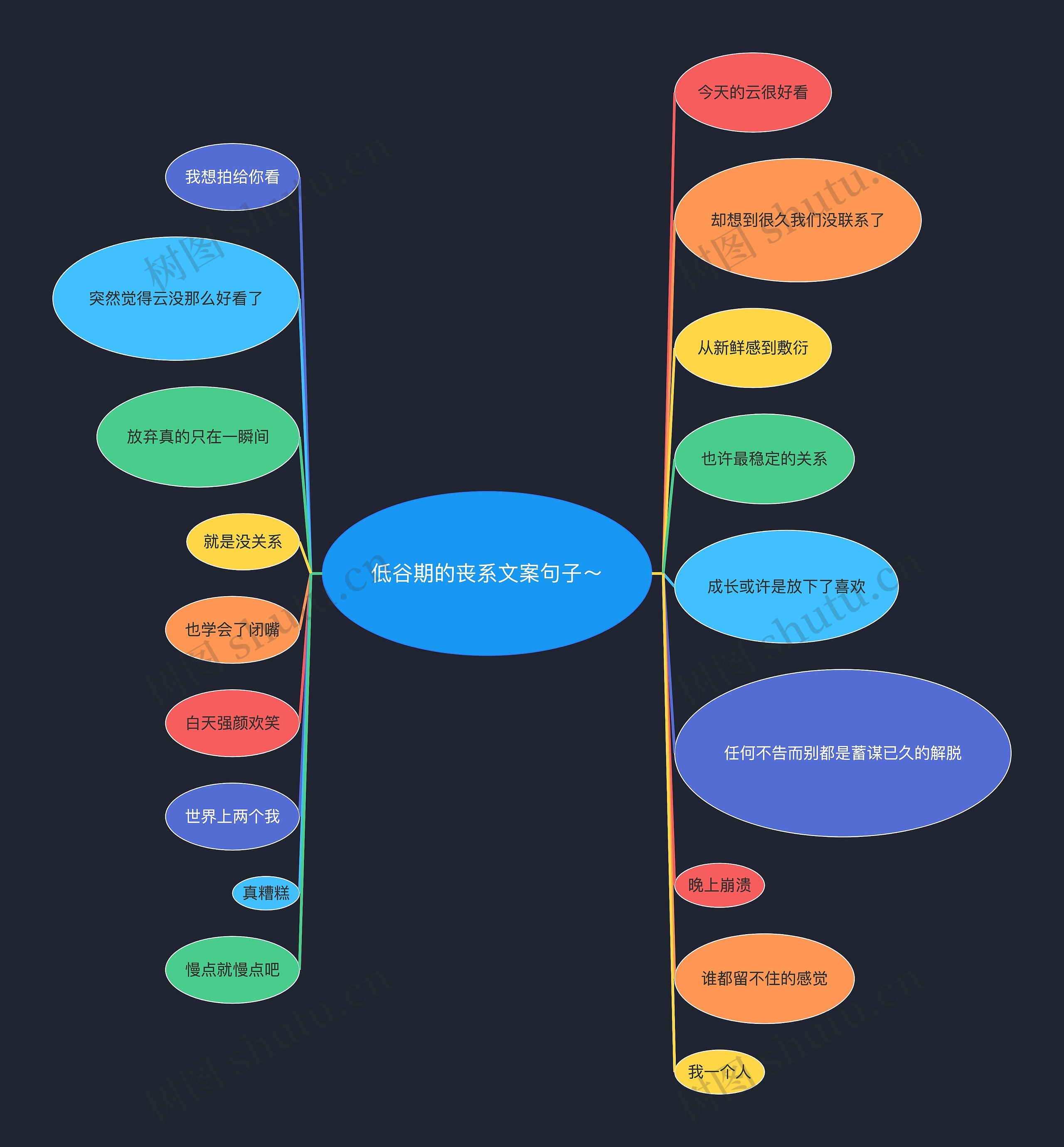 低谷期的丧系文案句子～思维导图