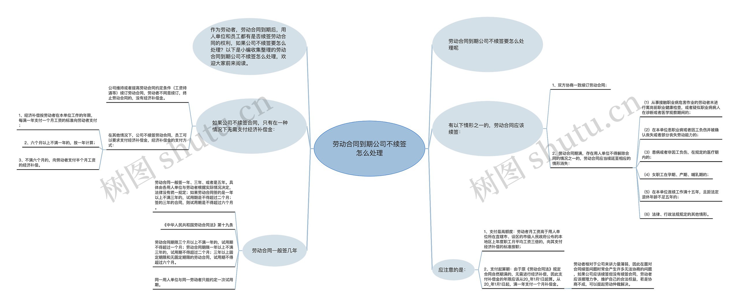 劳动合同到期公司不续签怎么处理思维导图