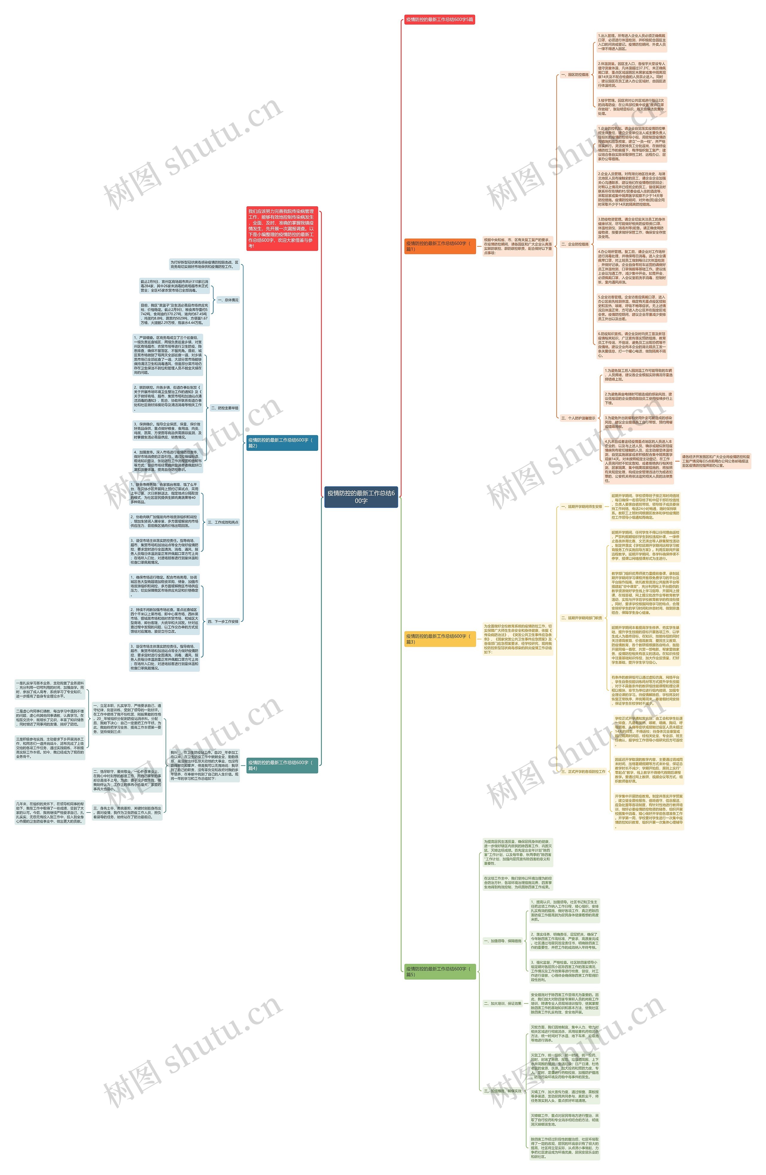 疫情防控的最新工作总结600字思维导图